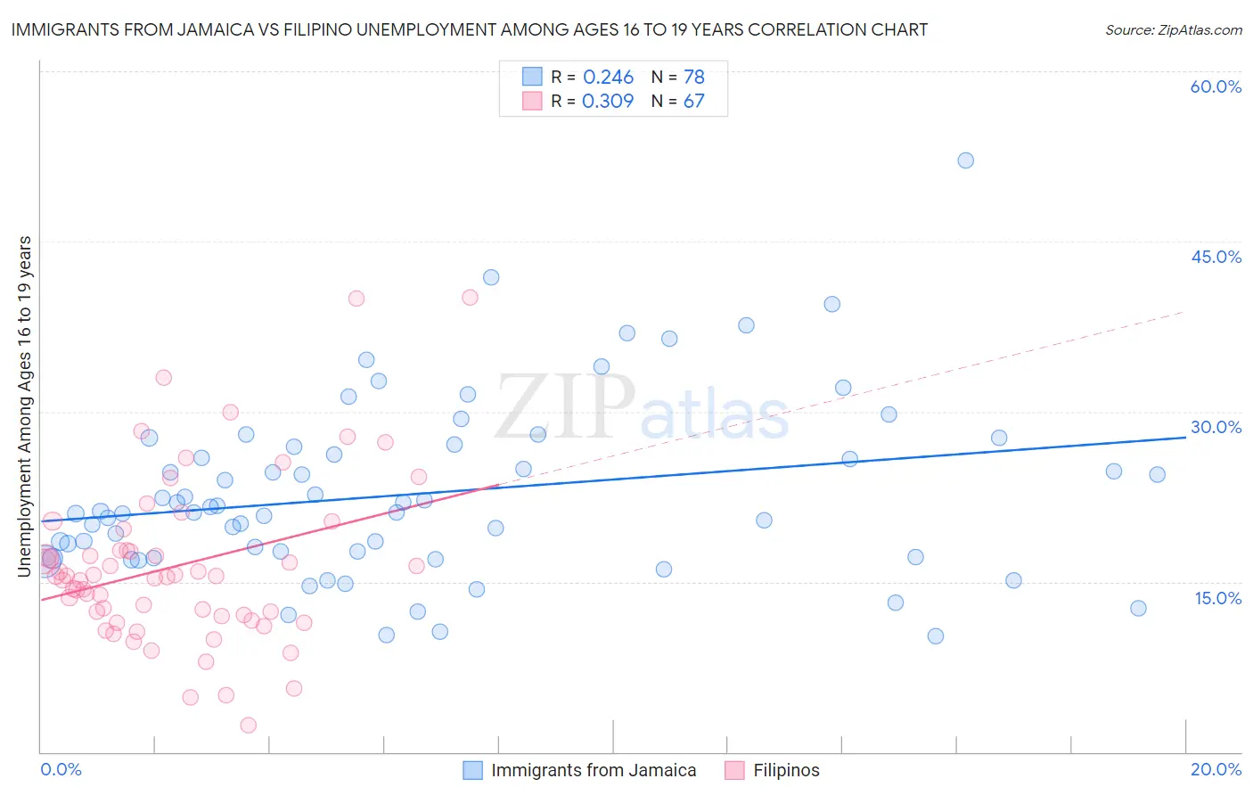 Immigrants from Jamaica vs Filipino Unemployment Among Ages 16 to 19 years