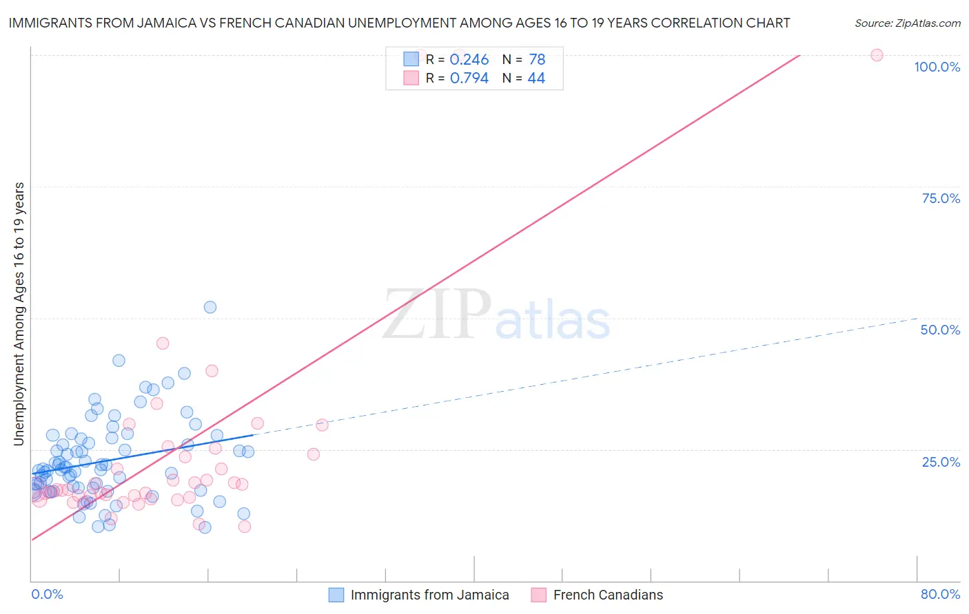 Immigrants from Jamaica vs French Canadian Unemployment Among Ages 16 to 19 years