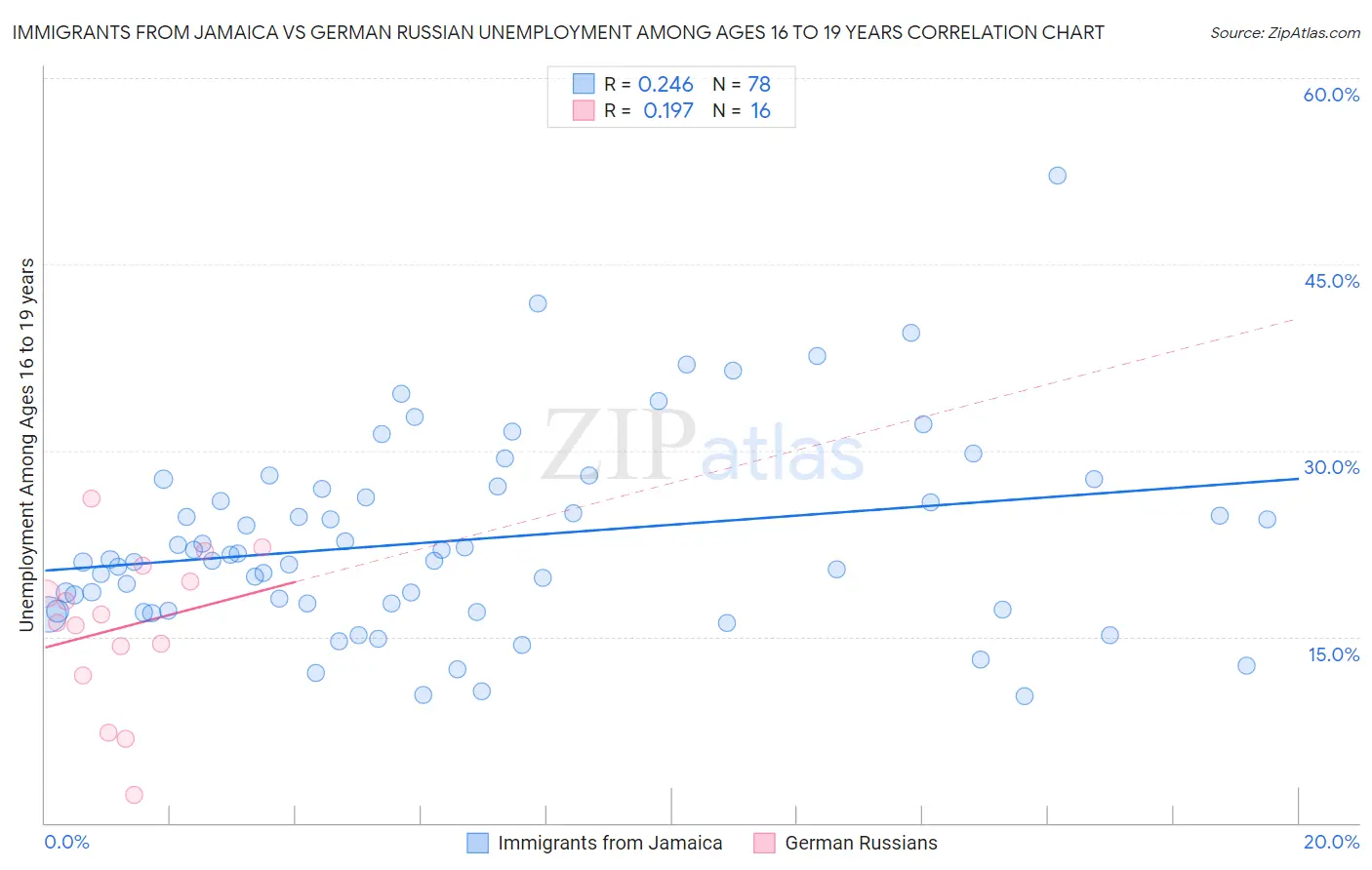 Immigrants from Jamaica vs German Russian Unemployment Among Ages 16 to 19 years