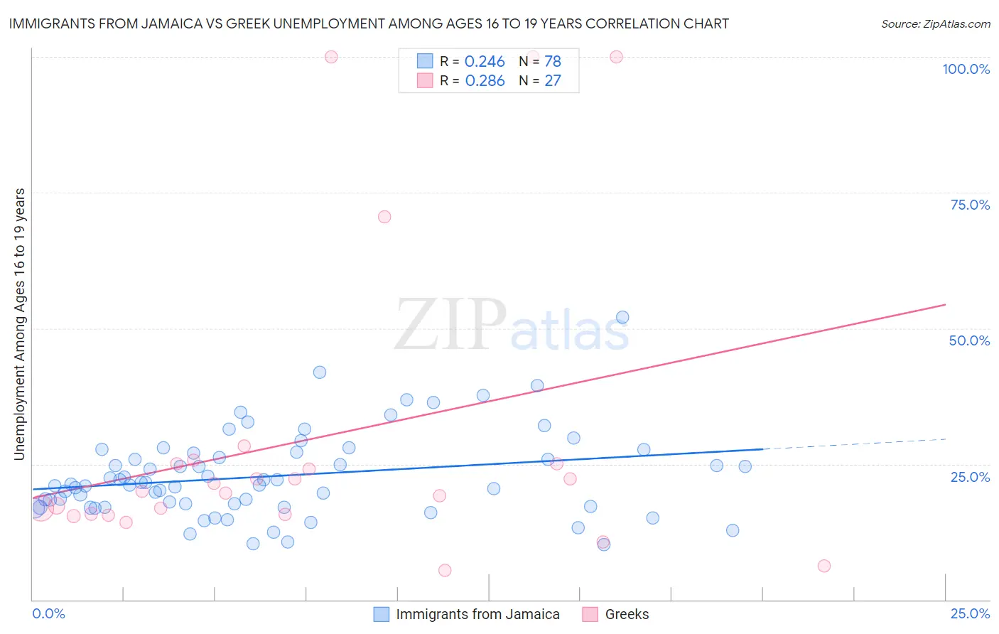 Immigrants from Jamaica vs Greek Unemployment Among Ages 16 to 19 years