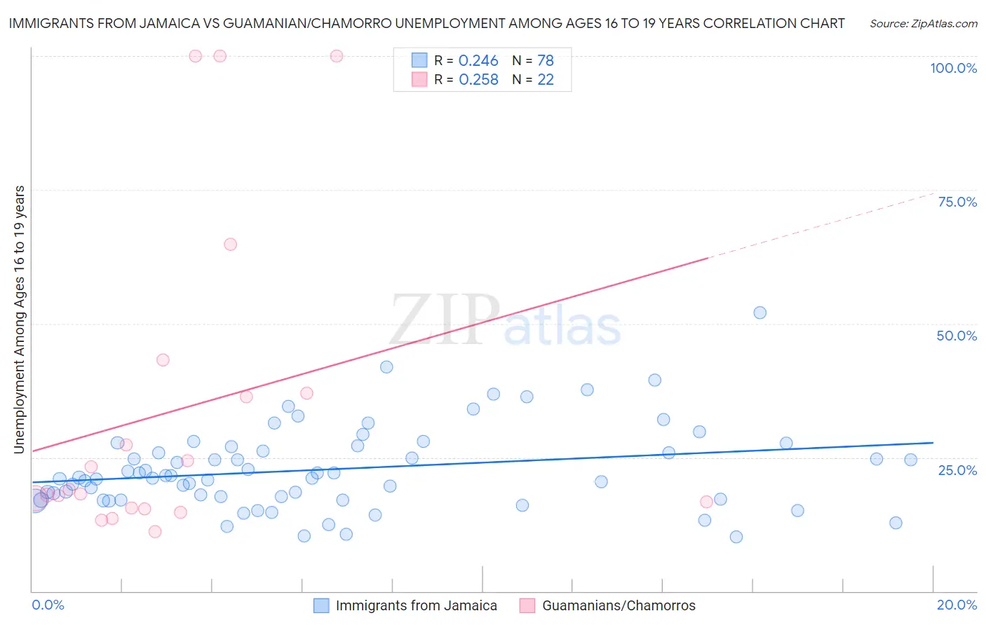 Immigrants from Jamaica vs Guamanian/Chamorro Unemployment Among Ages 16 to 19 years
