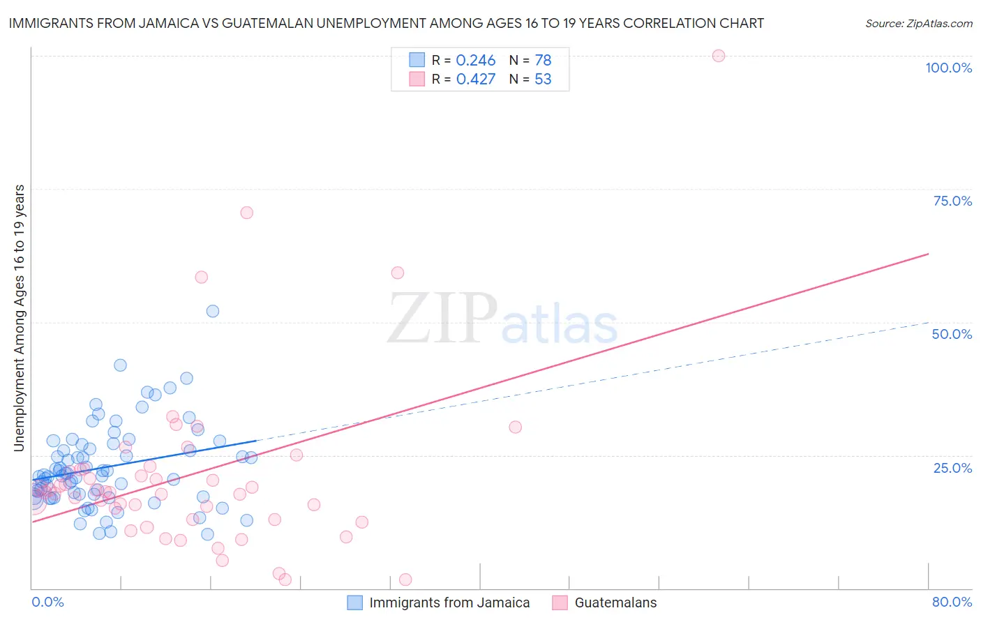 Immigrants from Jamaica vs Guatemalan Unemployment Among Ages 16 to 19 years