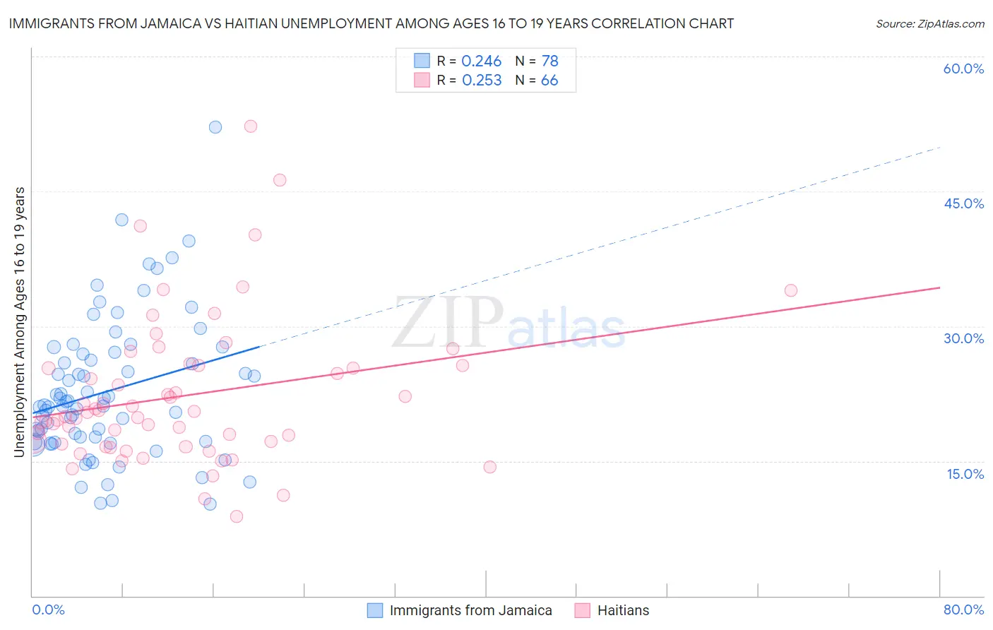 Immigrants from Jamaica vs Haitian Unemployment Among Ages 16 to 19 years