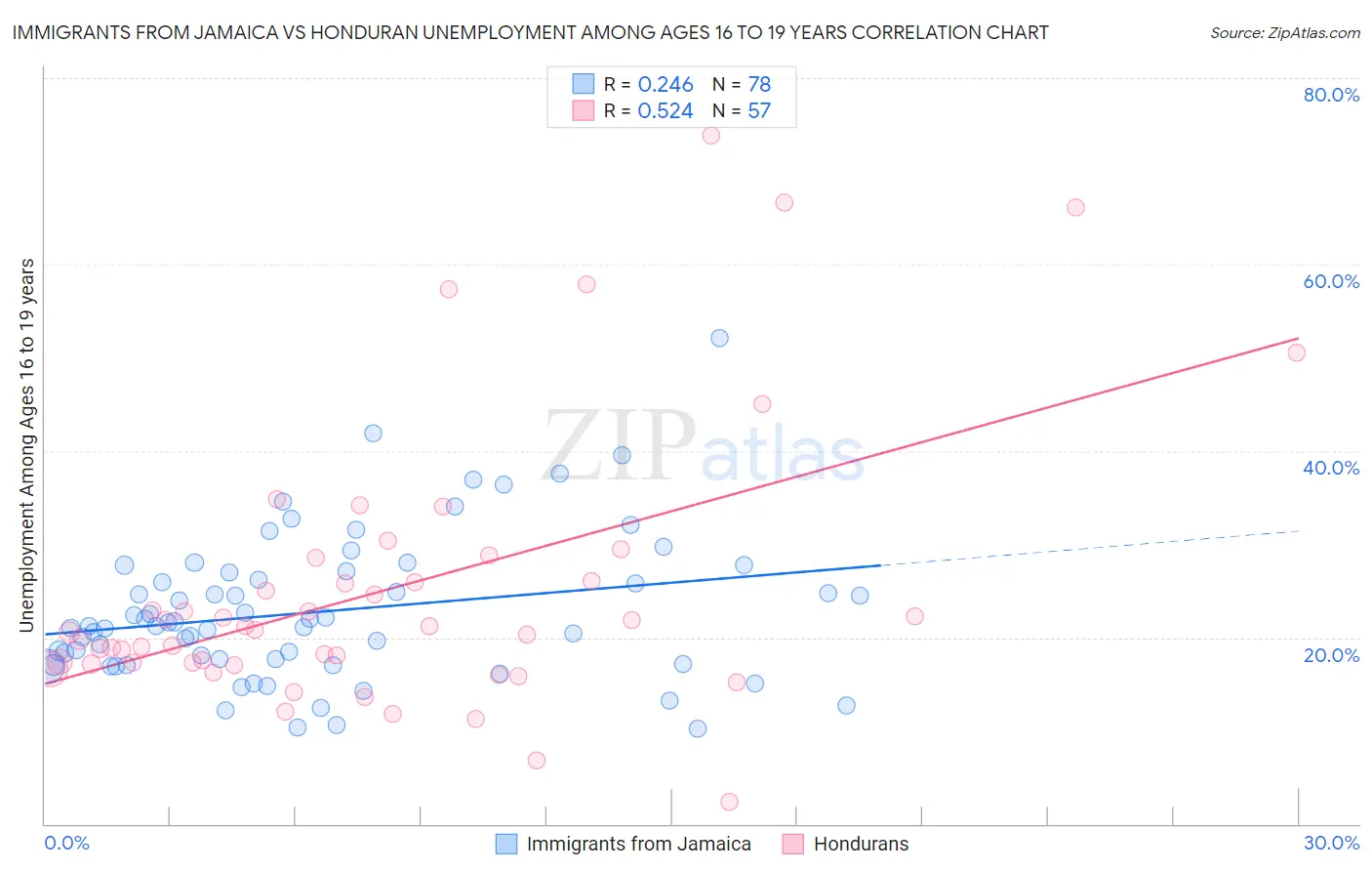 Immigrants from Jamaica vs Honduran Unemployment Among Ages 16 to 19 years