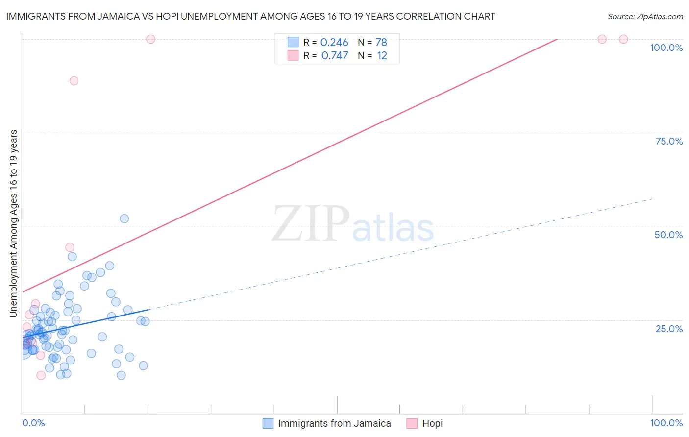 Immigrants from Jamaica vs Hopi Unemployment Among Ages 16 to 19 years
