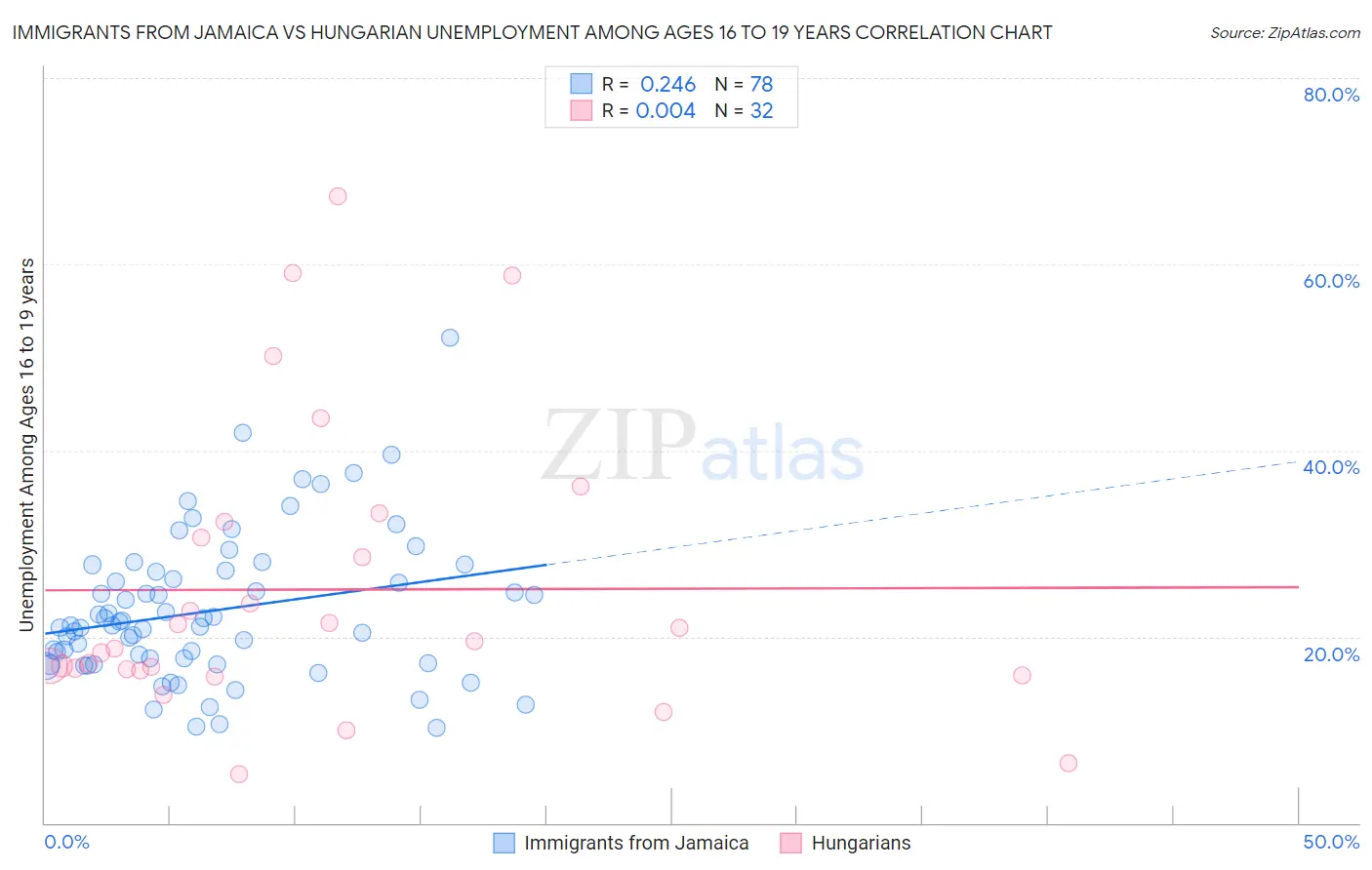 Immigrants from Jamaica vs Hungarian Unemployment Among Ages 16 to 19 years