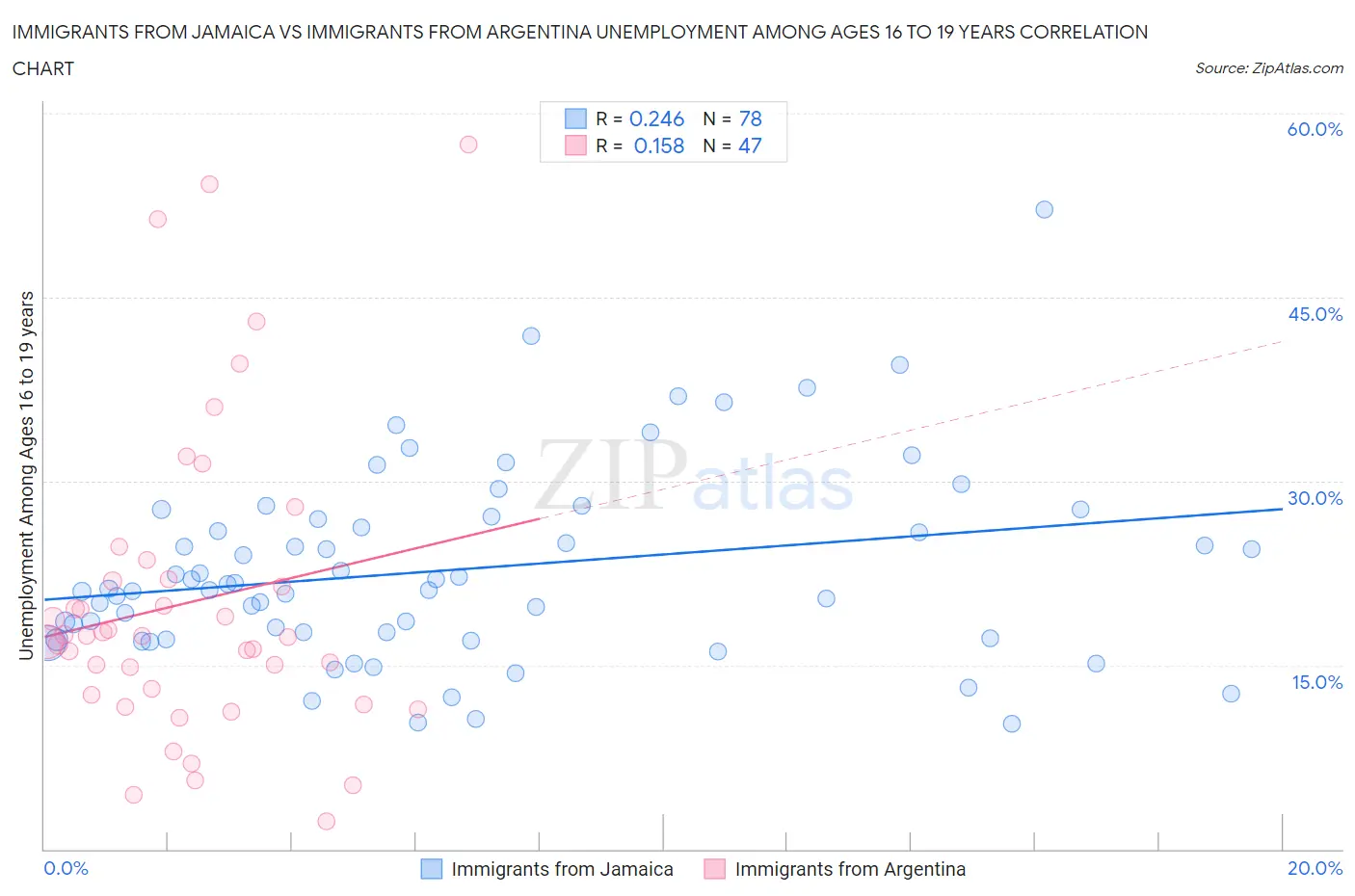 Immigrants from Jamaica vs Immigrants from Argentina Unemployment Among Ages 16 to 19 years