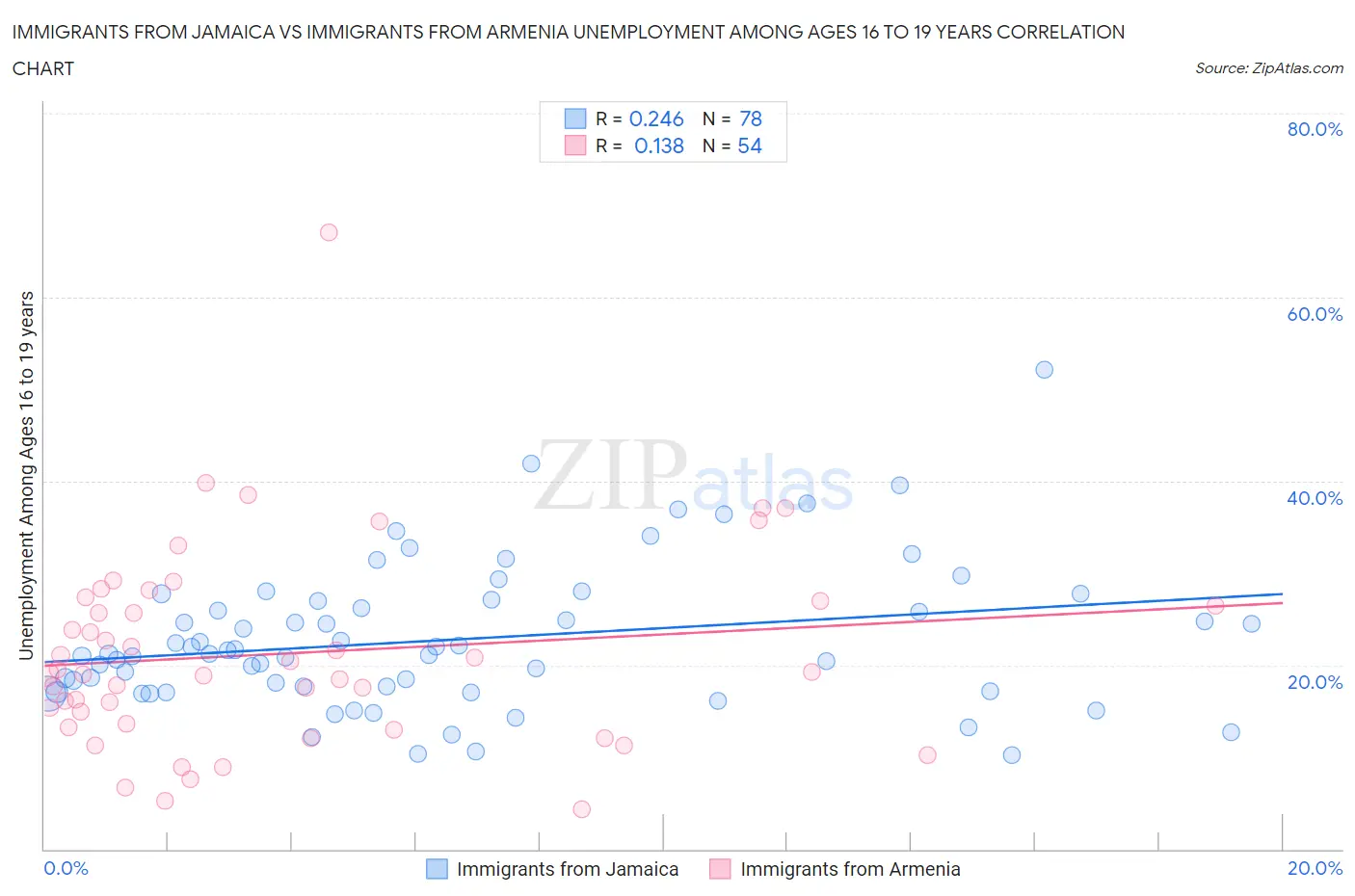 Immigrants from Jamaica vs Immigrants from Armenia Unemployment Among Ages 16 to 19 years