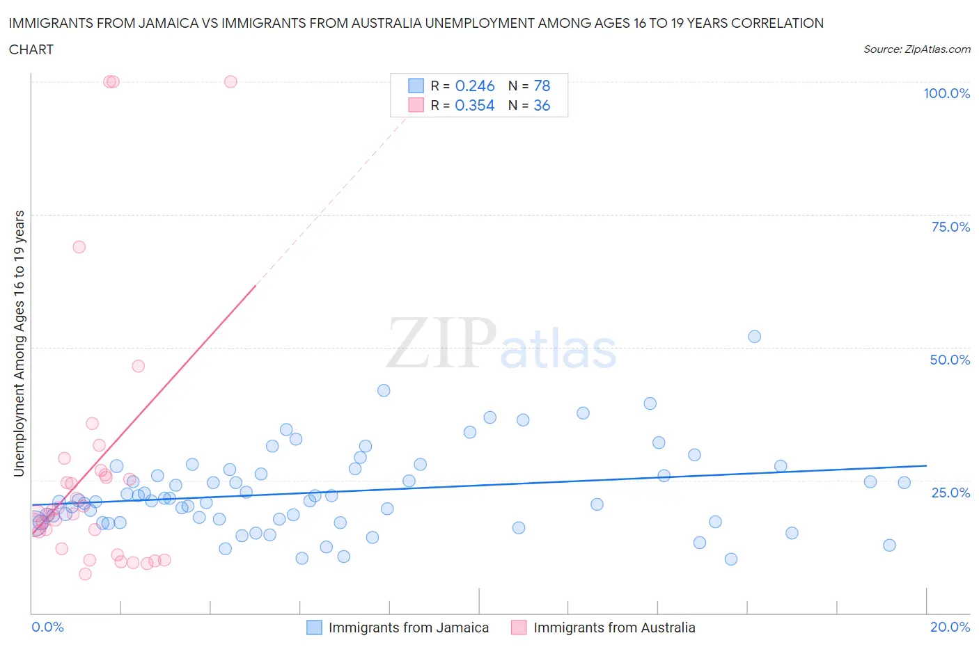 Immigrants from Jamaica vs Immigrants from Australia Unemployment Among Ages 16 to 19 years