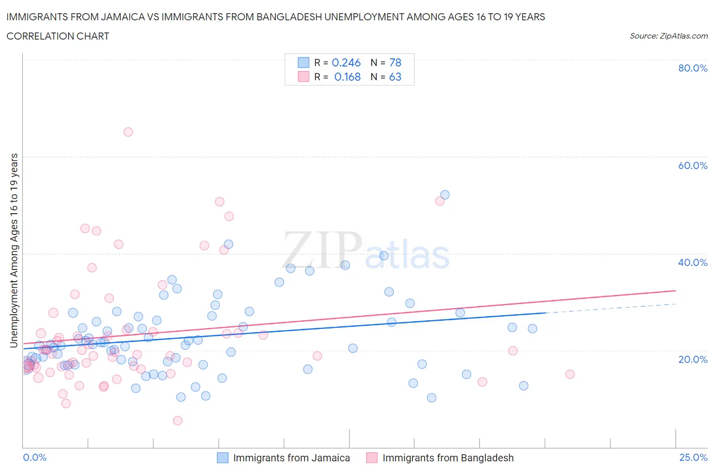 Immigrants from Jamaica vs Immigrants from Bangladesh Unemployment Among Ages 16 to 19 years