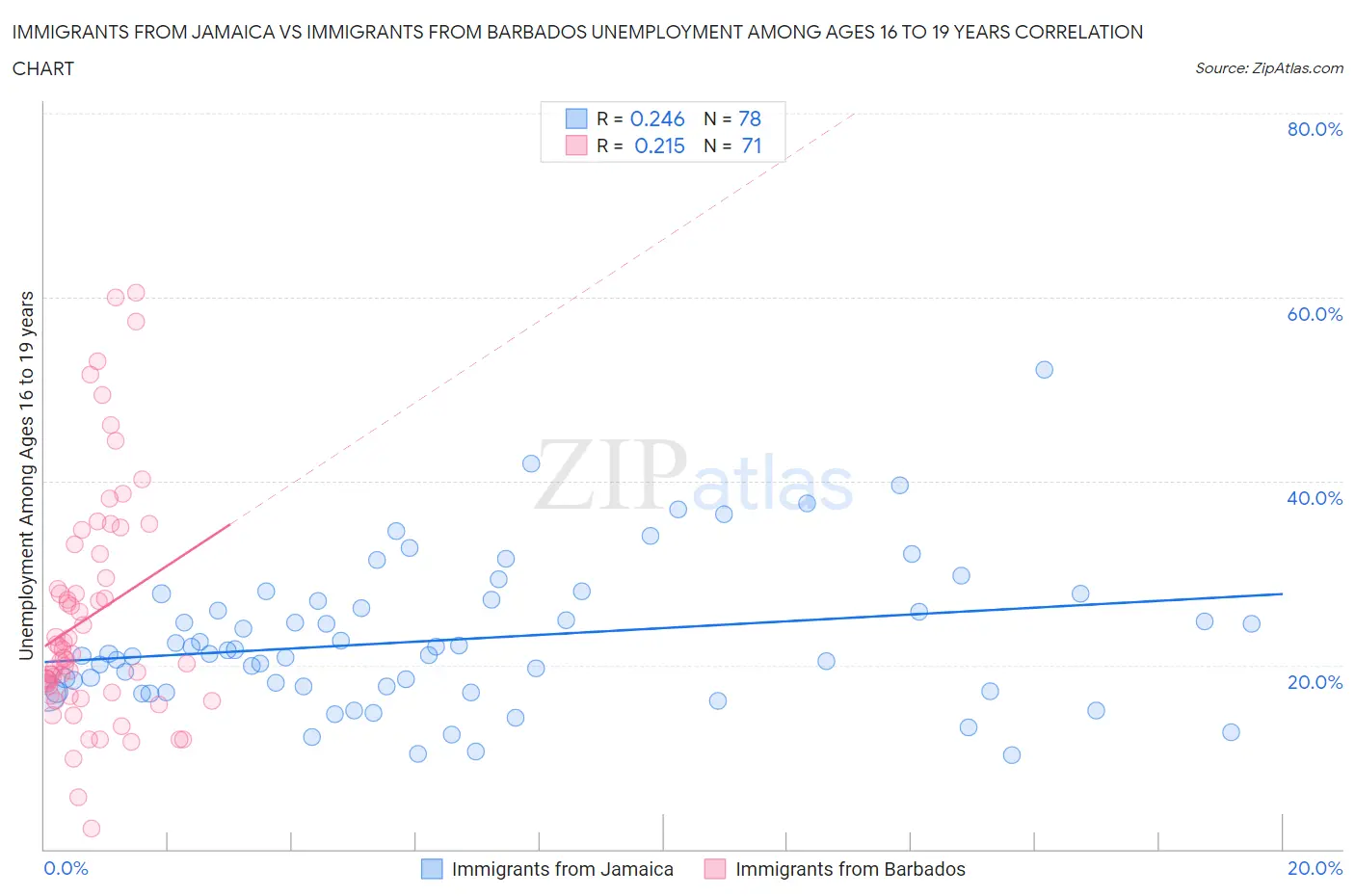 Immigrants from Jamaica vs Immigrants from Barbados Unemployment Among Ages 16 to 19 years