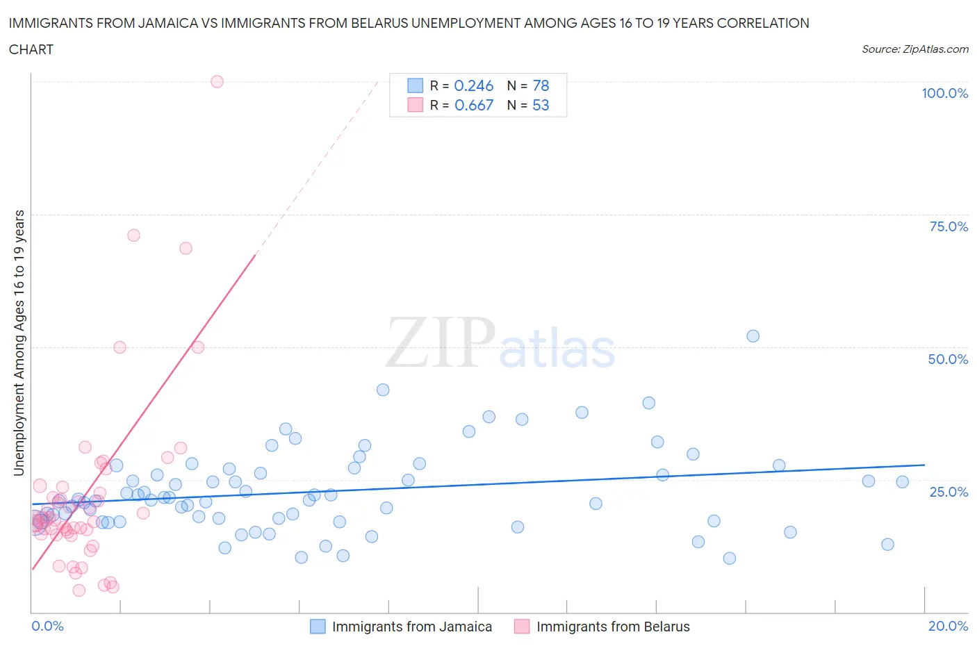 Immigrants from Jamaica vs Immigrants from Belarus Unemployment Among Ages 16 to 19 years