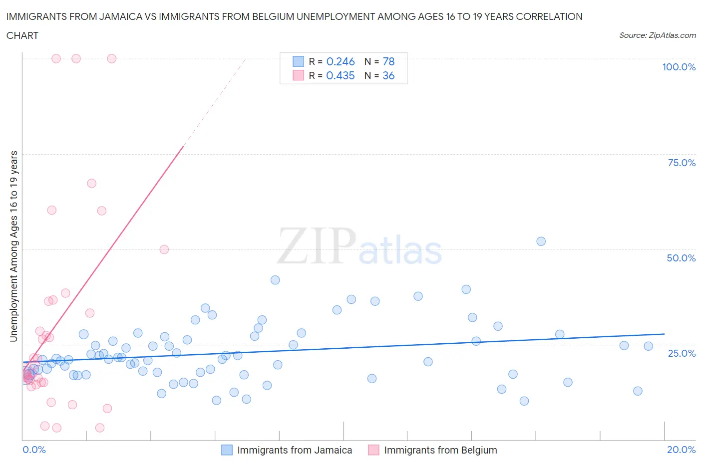 Immigrants from Jamaica vs Immigrants from Belgium Unemployment Among Ages 16 to 19 years