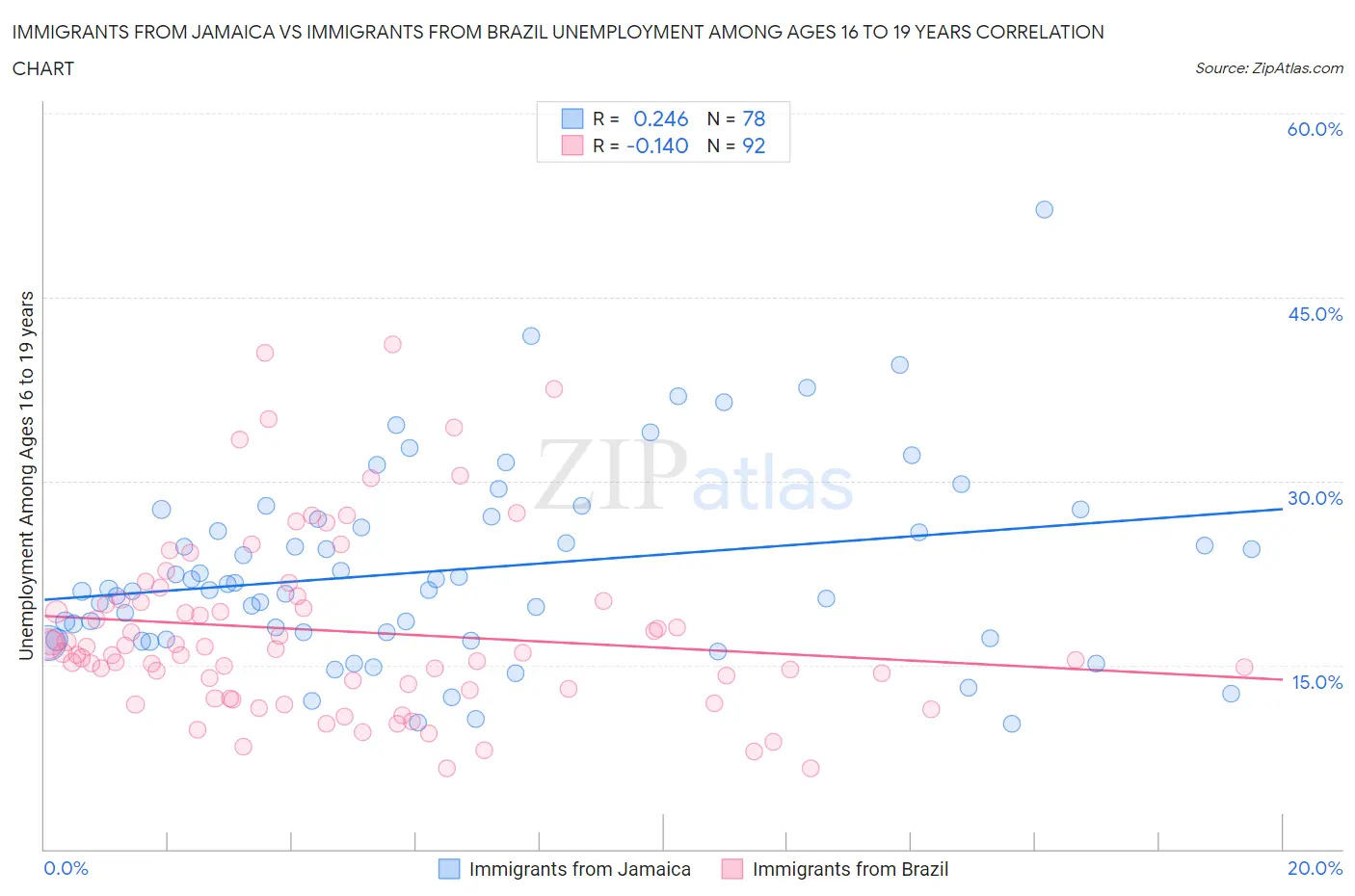 Immigrants from Jamaica vs Immigrants from Brazil Unemployment Among Ages 16 to 19 years