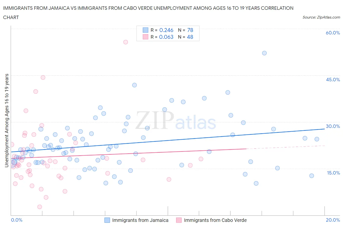 Immigrants from Jamaica vs Immigrants from Cabo Verde Unemployment Among Ages 16 to 19 years