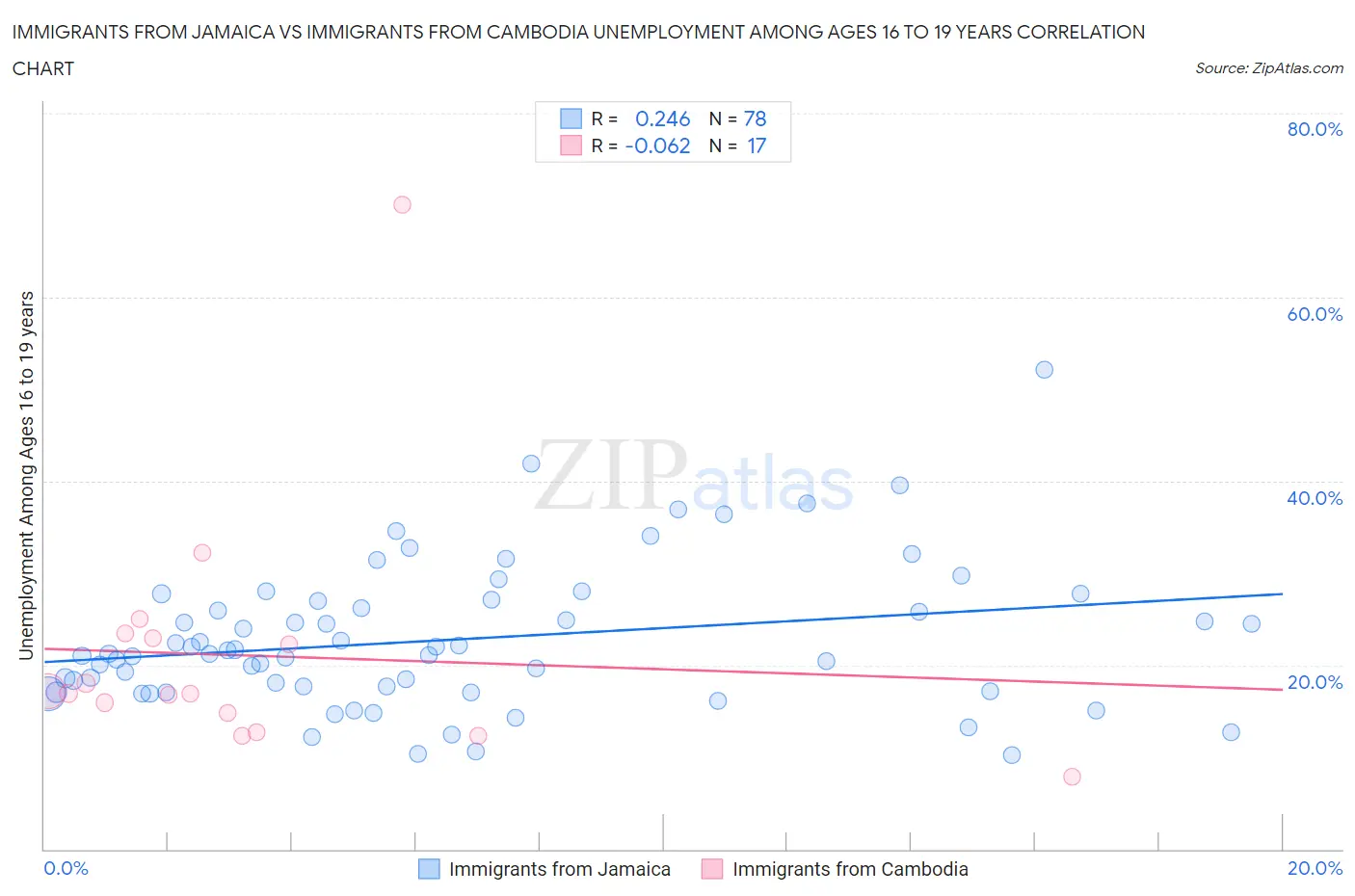 Immigrants from Jamaica vs Immigrants from Cambodia Unemployment Among Ages 16 to 19 years