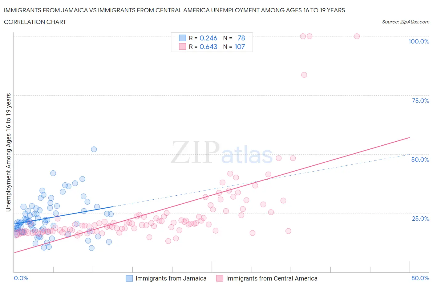 Immigrants from Jamaica vs Immigrants from Central America Unemployment Among Ages 16 to 19 years