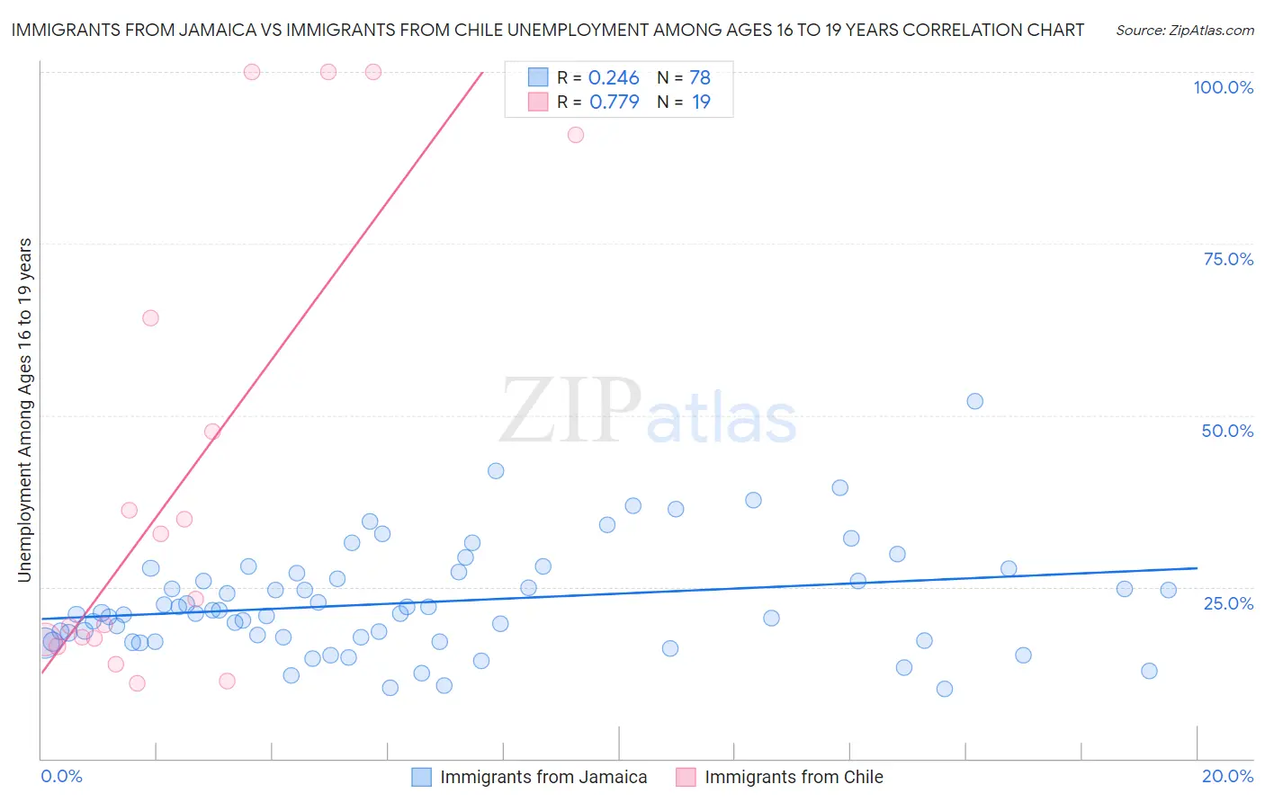 Immigrants from Jamaica vs Immigrants from Chile Unemployment Among Ages 16 to 19 years