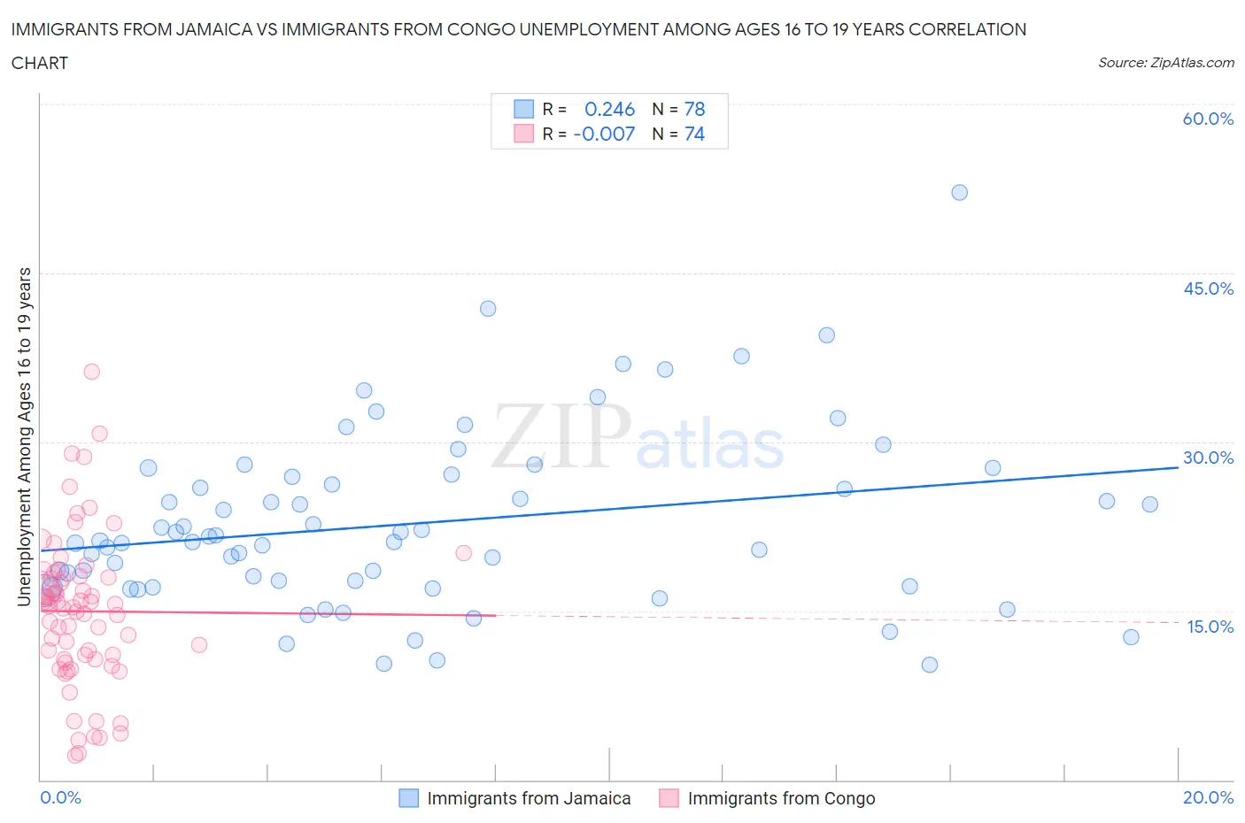 Immigrants from Jamaica vs Immigrants from Congo Unemployment Among Ages 16 to 19 years