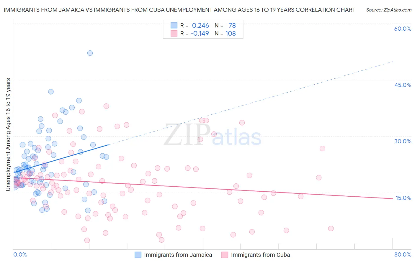 Immigrants from Jamaica vs Immigrants from Cuba Unemployment Among Ages 16 to 19 years