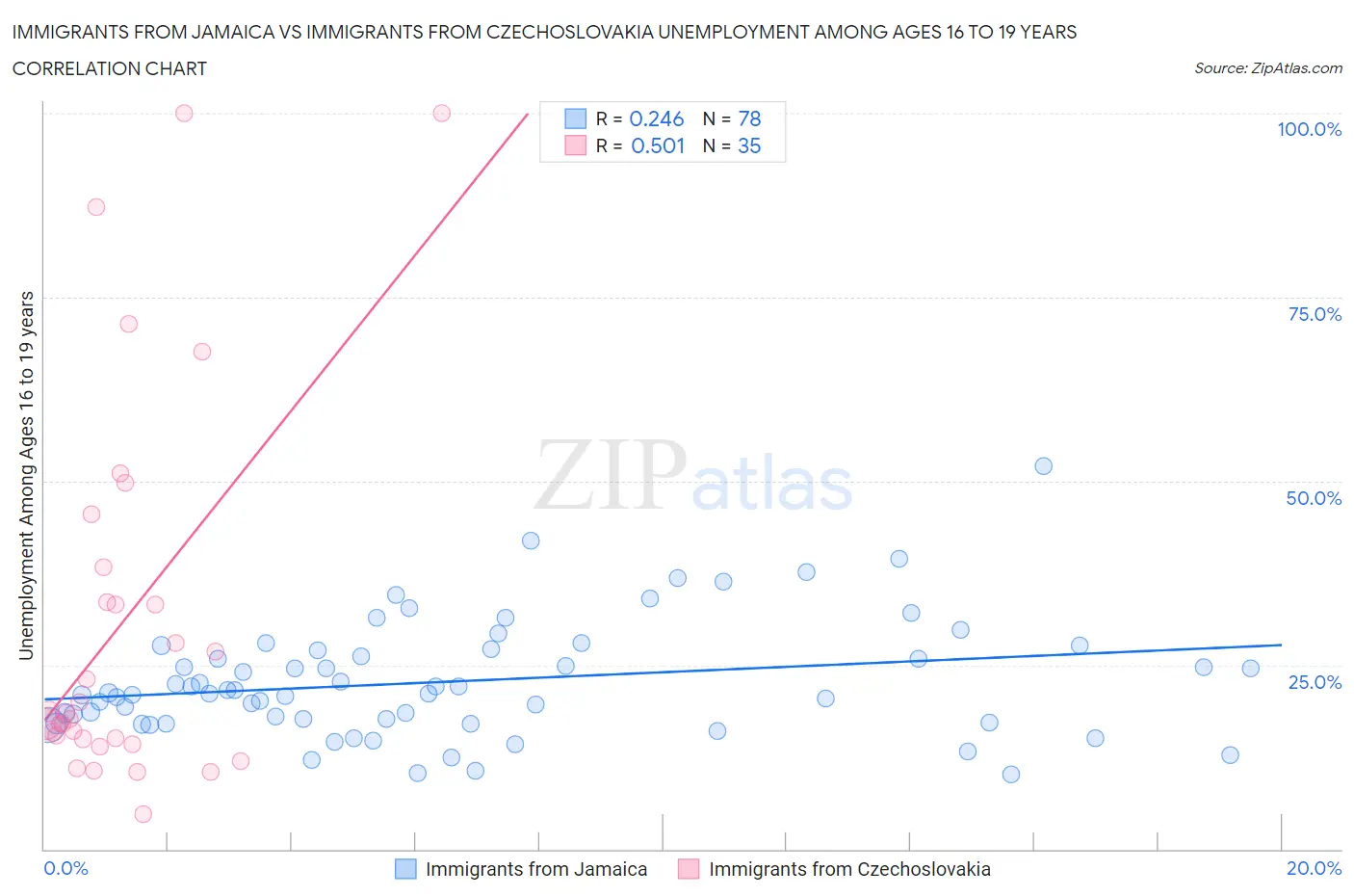 Immigrants from Jamaica vs Immigrants from Czechoslovakia Unemployment Among Ages 16 to 19 years