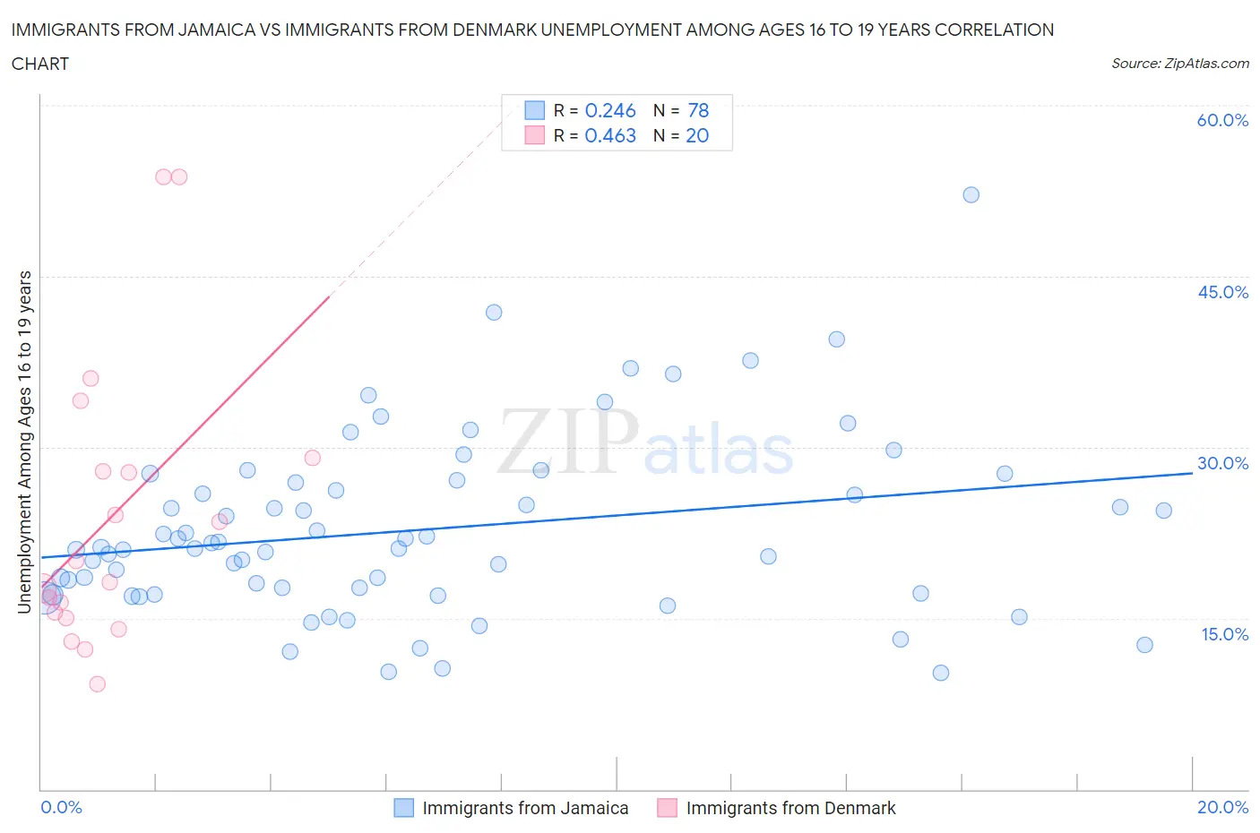 Immigrants from Jamaica vs Immigrants from Denmark Unemployment Among Ages 16 to 19 years