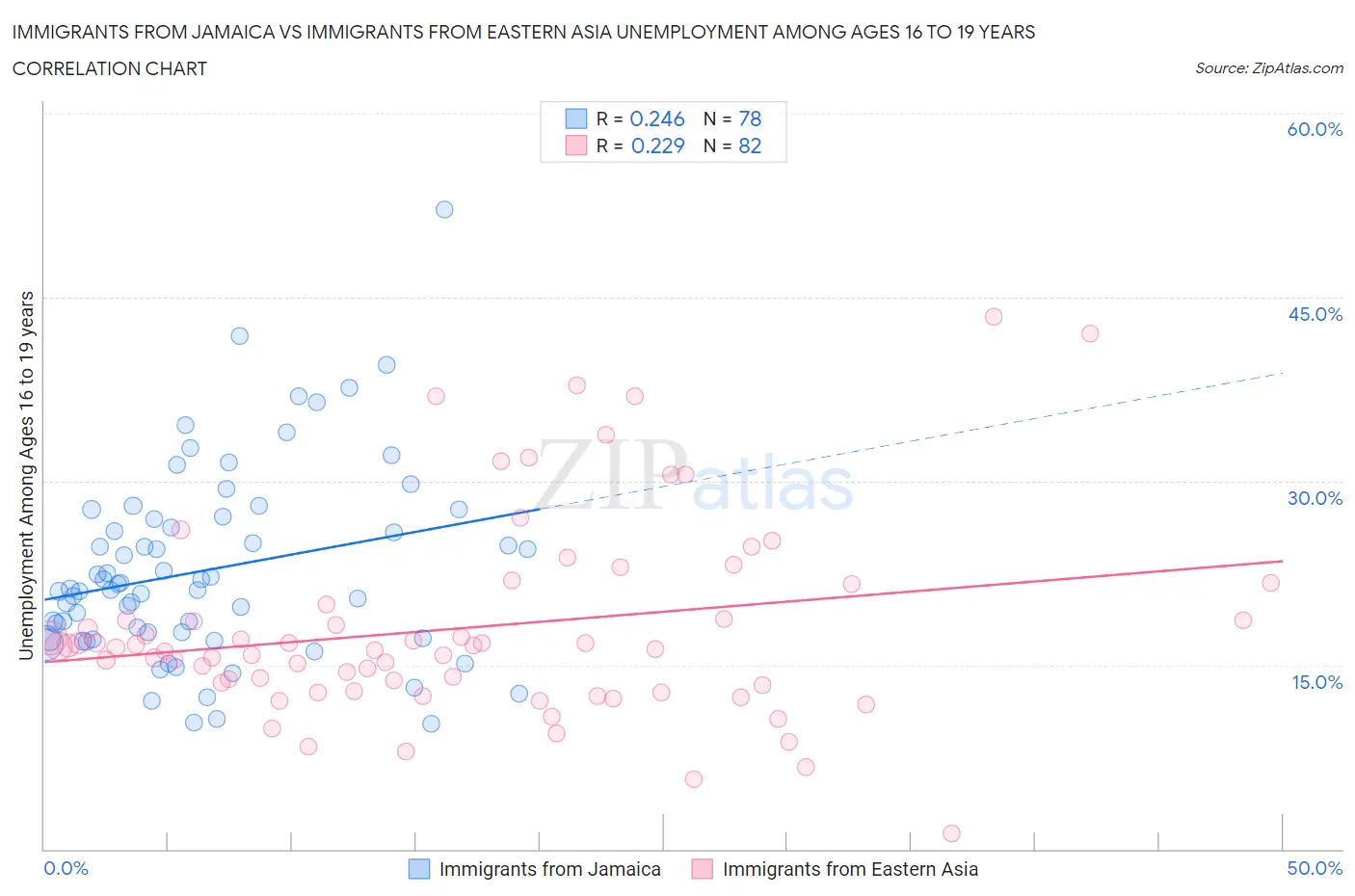 Immigrants from Jamaica vs Immigrants from Eastern Asia Unemployment Among Ages 16 to 19 years