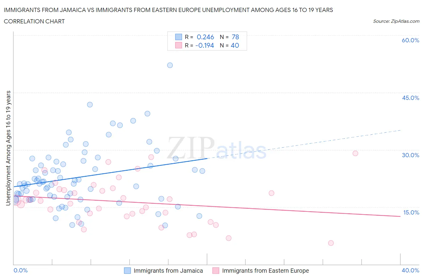 Immigrants from Jamaica vs Immigrants from Eastern Europe Unemployment Among Ages 16 to 19 years