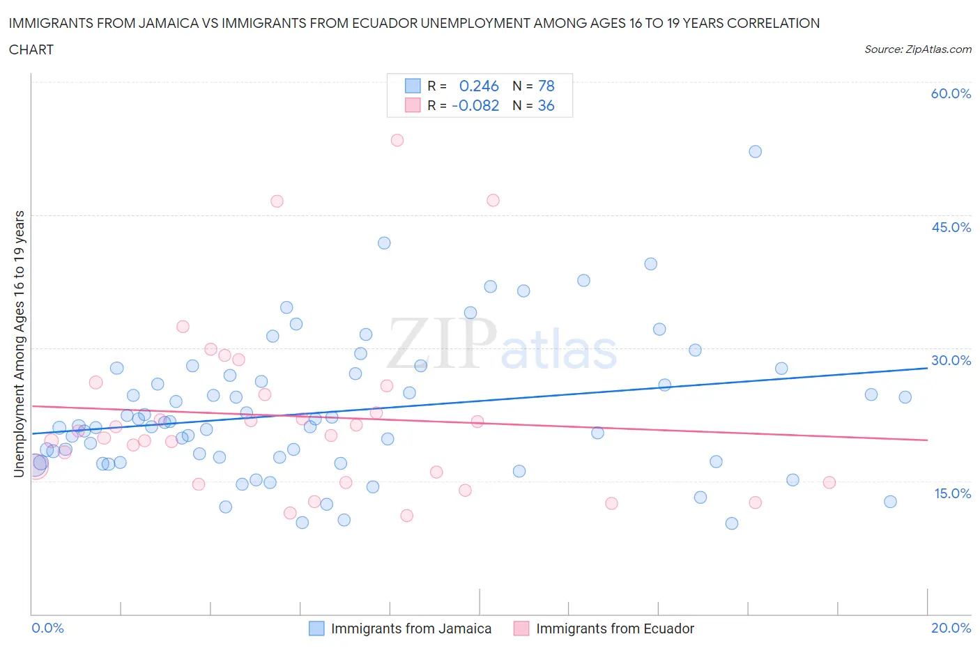Immigrants from Jamaica vs Immigrants from Ecuador Unemployment Among Ages 16 to 19 years