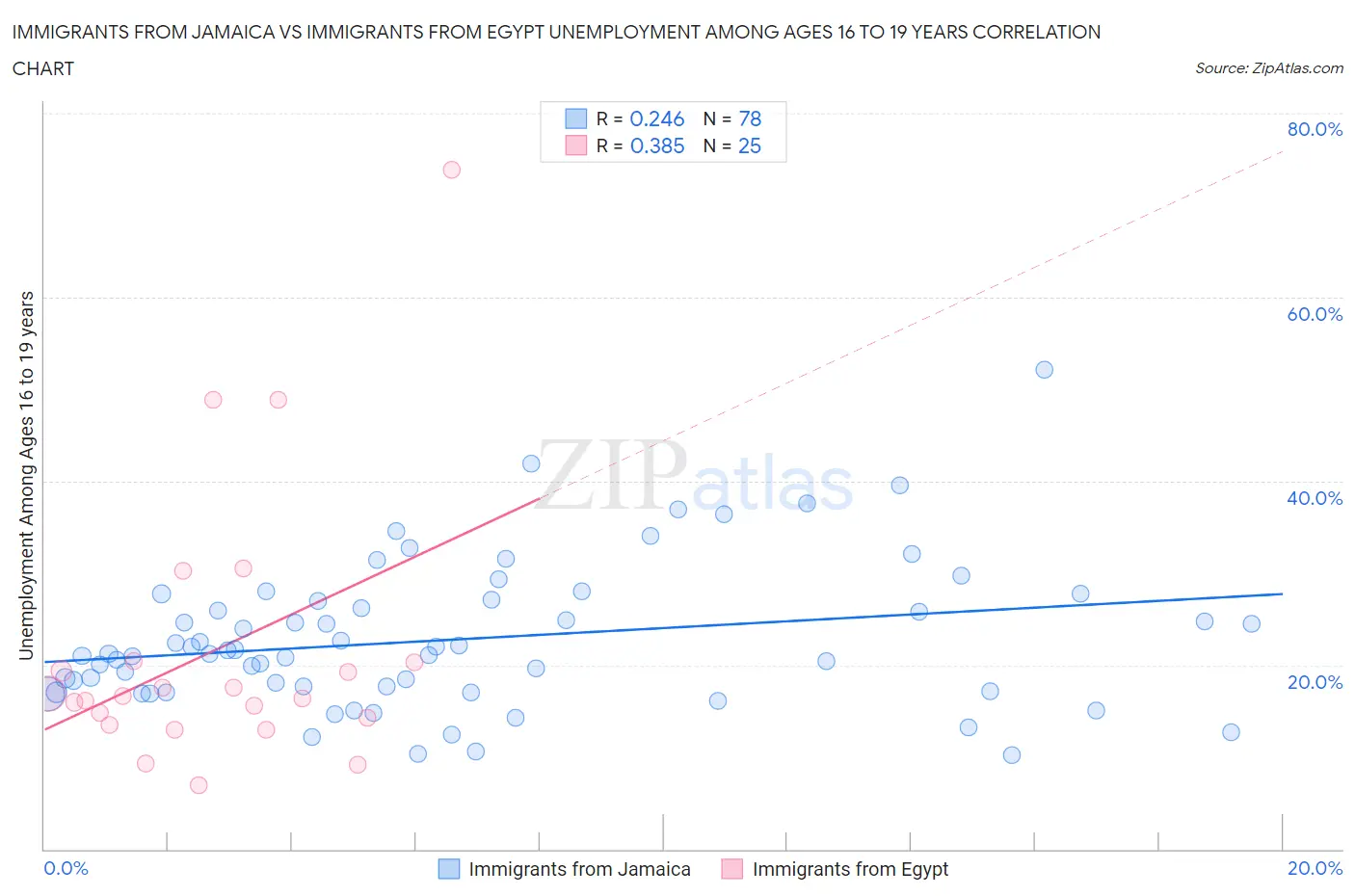 Immigrants from Jamaica vs Immigrants from Egypt Unemployment Among Ages 16 to 19 years