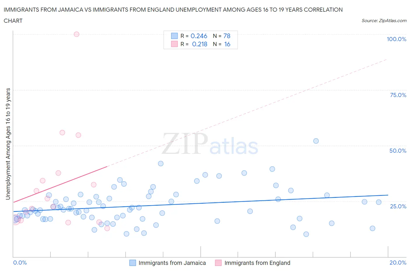 Immigrants from Jamaica vs Immigrants from England Unemployment Among Ages 16 to 19 years