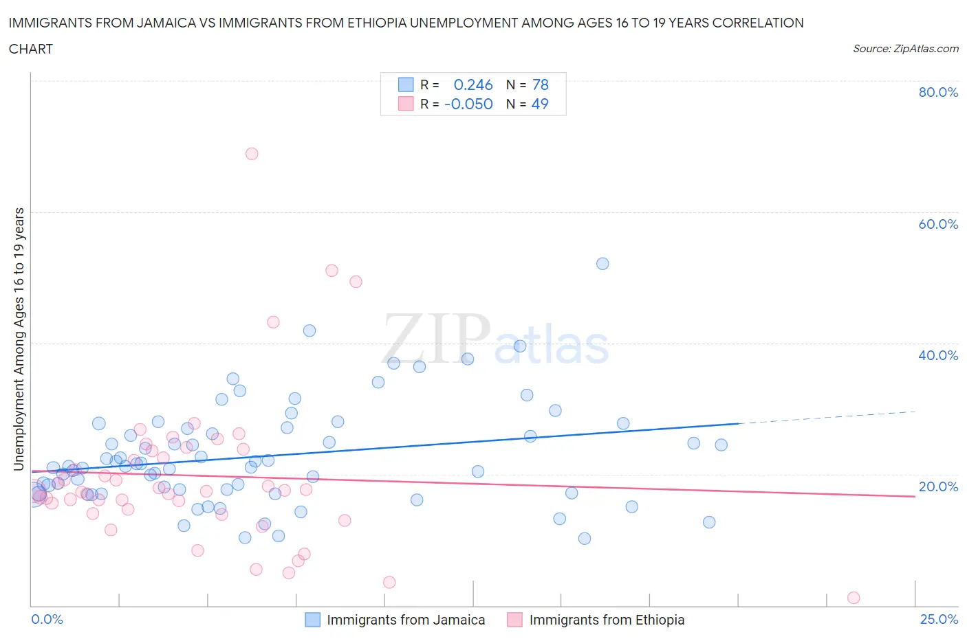 Immigrants from Jamaica vs Immigrants from Ethiopia Unemployment Among Ages 16 to 19 years