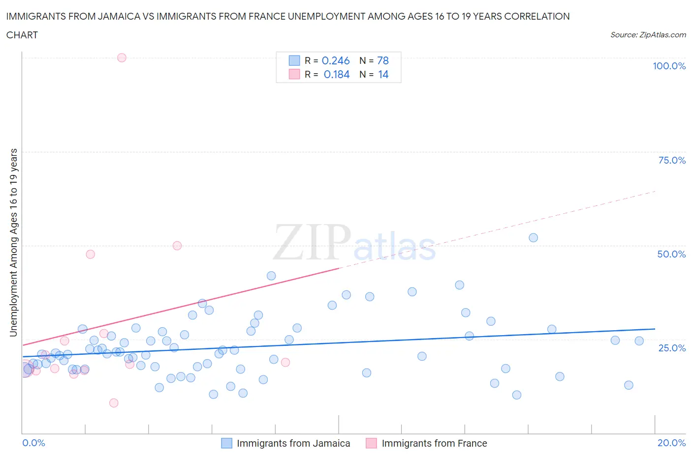 Immigrants from Jamaica vs Immigrants from France Unemployment Among Ages 16 to 19 years