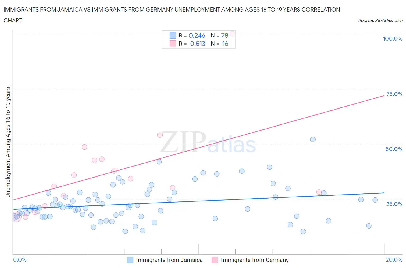 Immigrants from Jamaica vs Immigrants from Germany Unemployment Among Ages 16 to 19 years