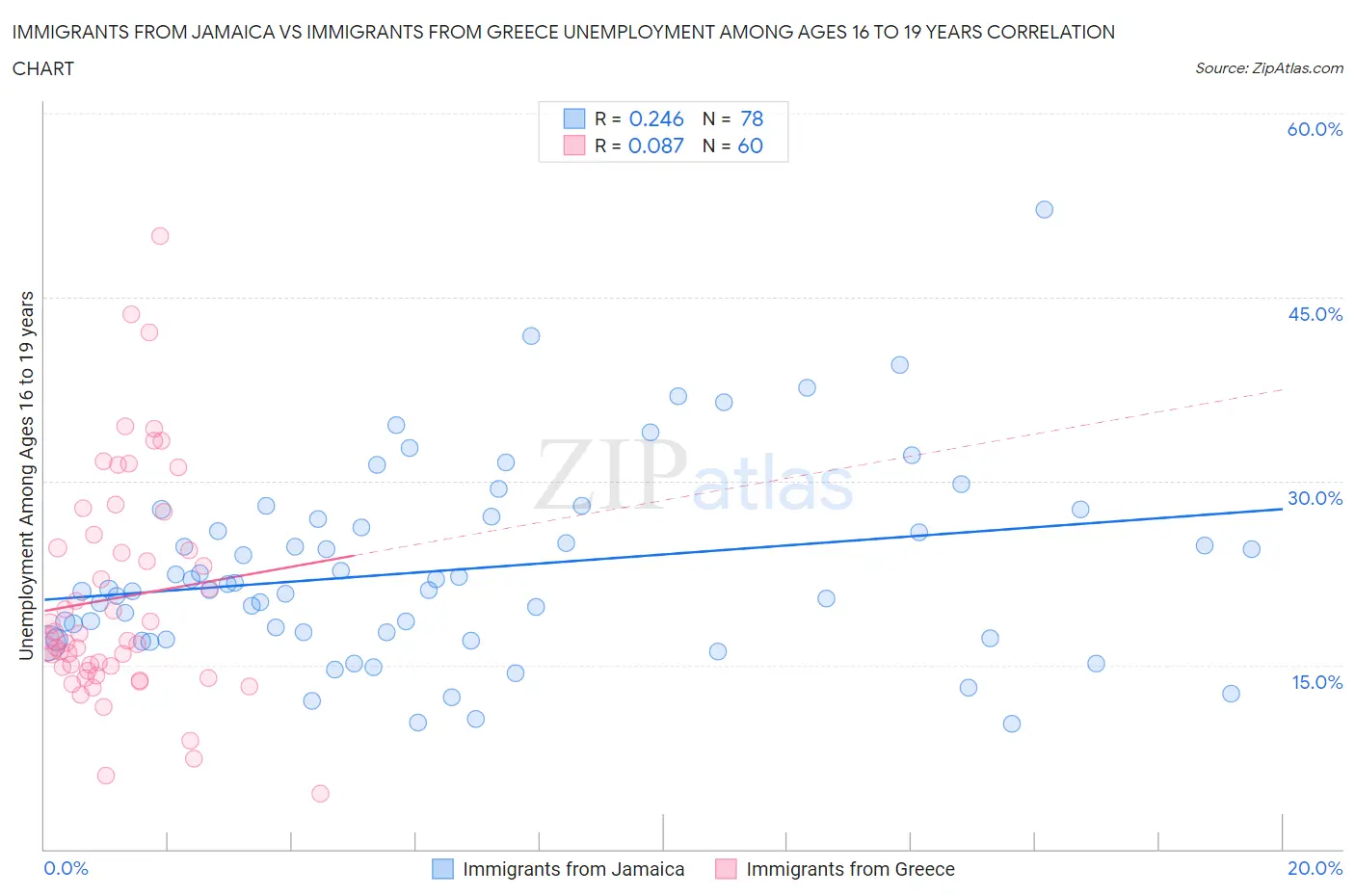 Immigrants from Jamaica vs Immigrants from Greece Unemployment Among Ages 16 to 19 years