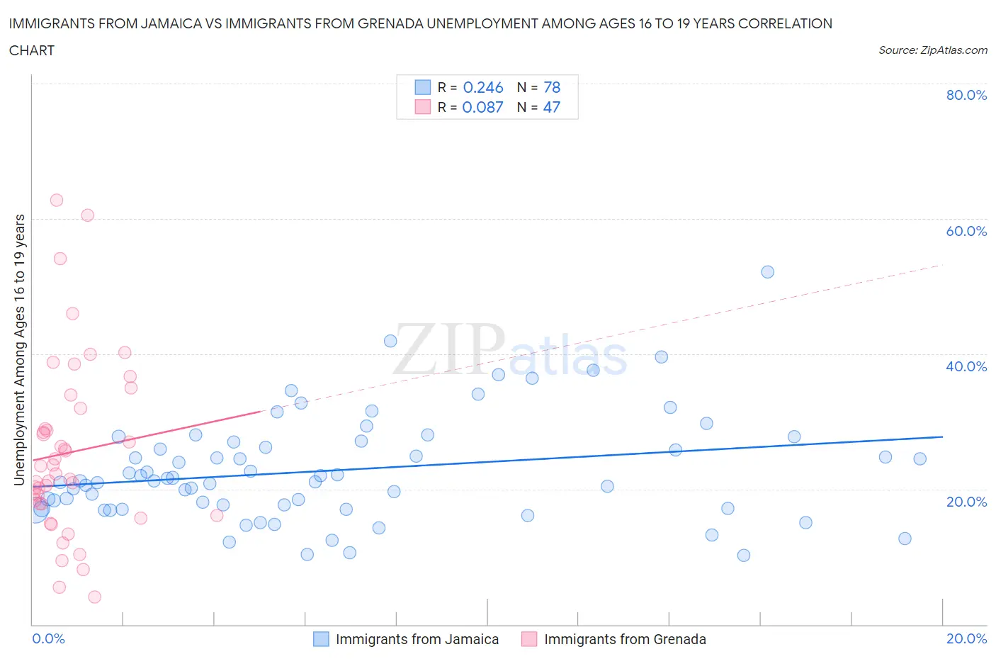 Immigrants from Jamaica vs Immigrants from Grenada Unemployment Among Ages 16 to 19 years