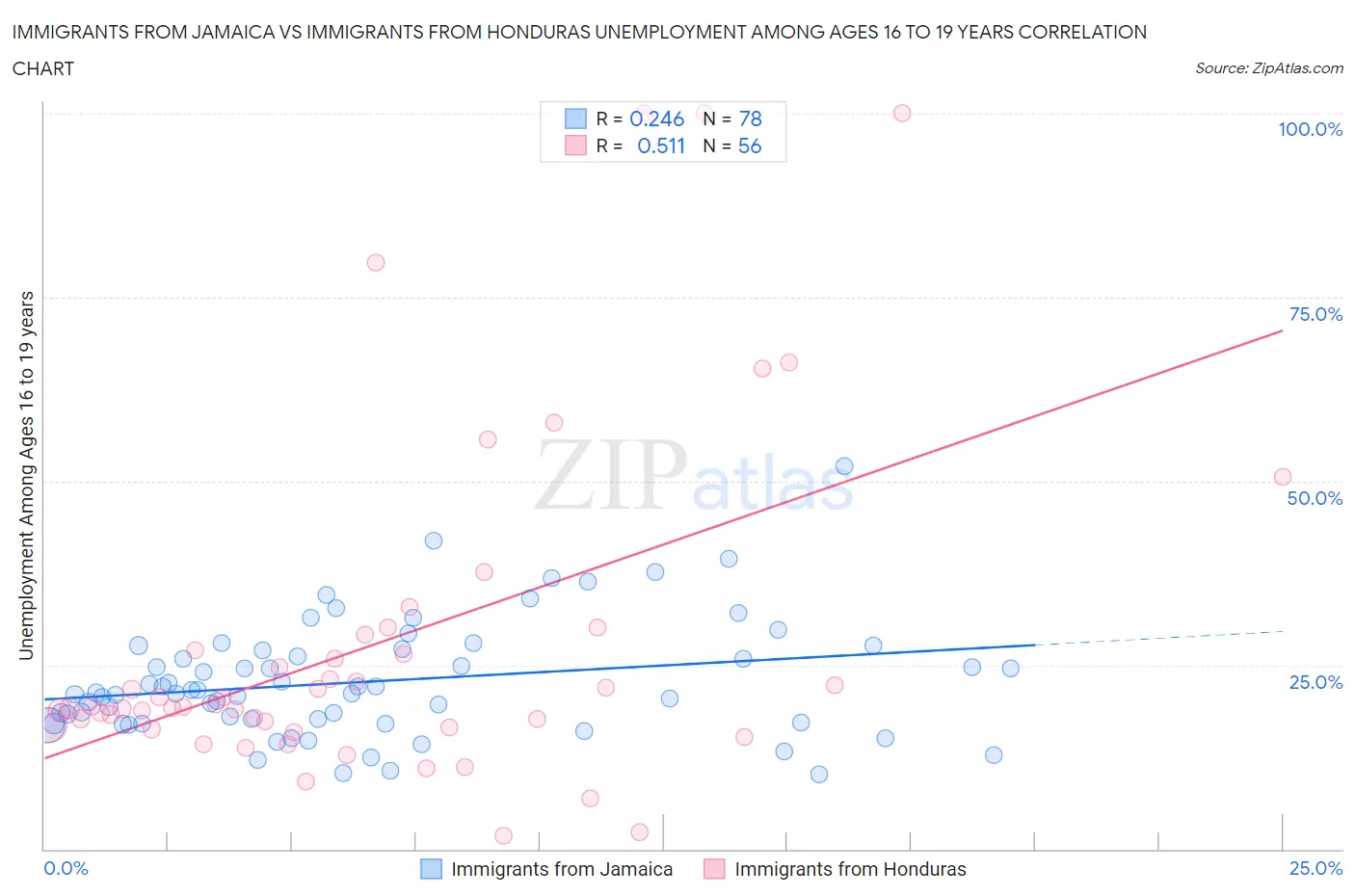 Immigrants from Jamaica vs Immigrants from Honduras Unemployment Among Ages 16 to 19 years
