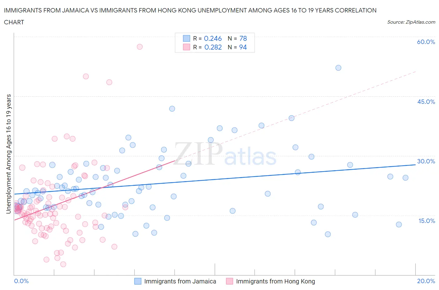 Immigrants from Jamaica vs Immigrants from Hong Kong Unemployment Among Ages 16 to 19 years