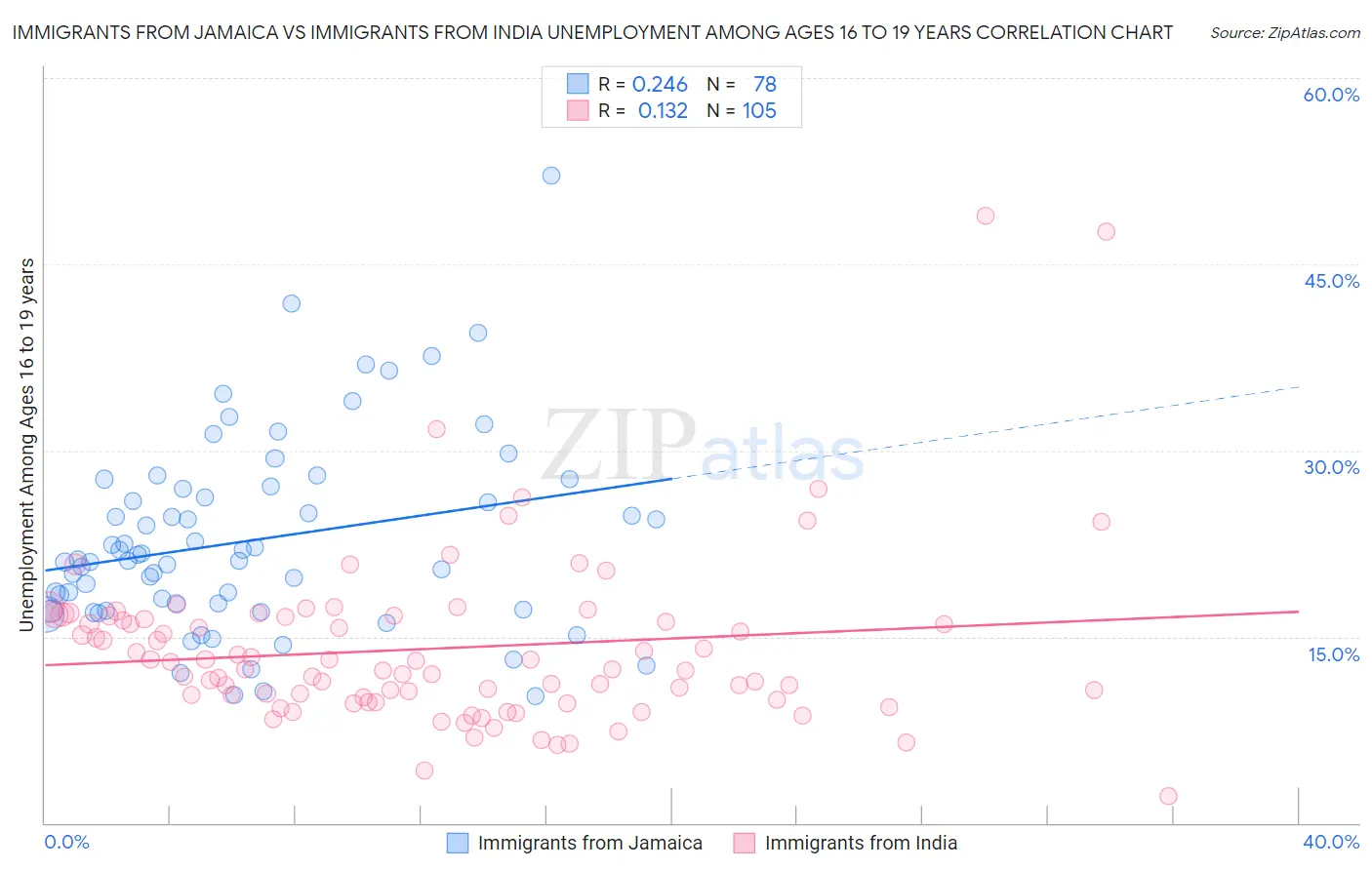 Immigrants from Jamaica vs Immigrants from India Unemployment Among Ages 16 to 19 years