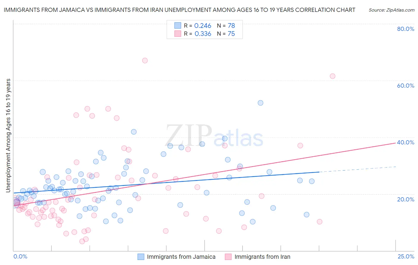 Immigrants from Jamaica vs Immigrants from Iran Unemployment Among Ages 16 to 19 years