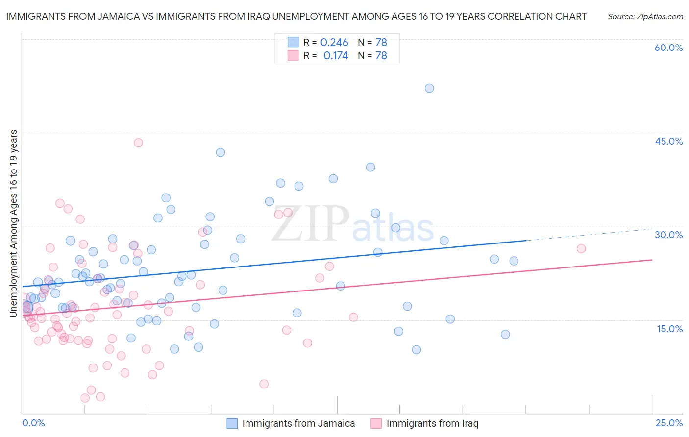 Immigrants from Jamaica vs Immigrants from Iraq Unemployment Among Ages 16 to 19 years