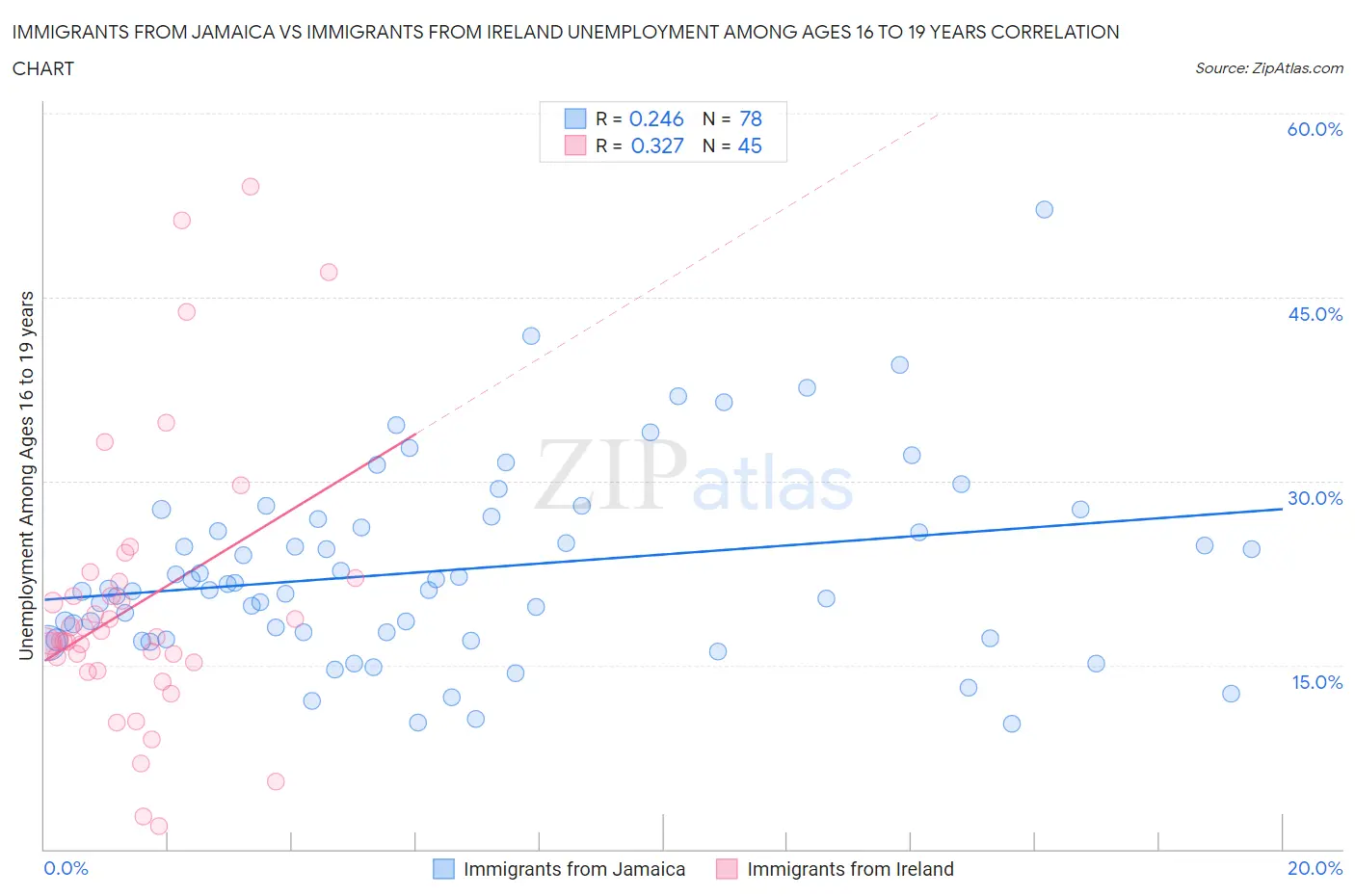 Immigrants from Jamaica vs Immigrants from Ireland Unemployment Among Ages 16 to 19 years