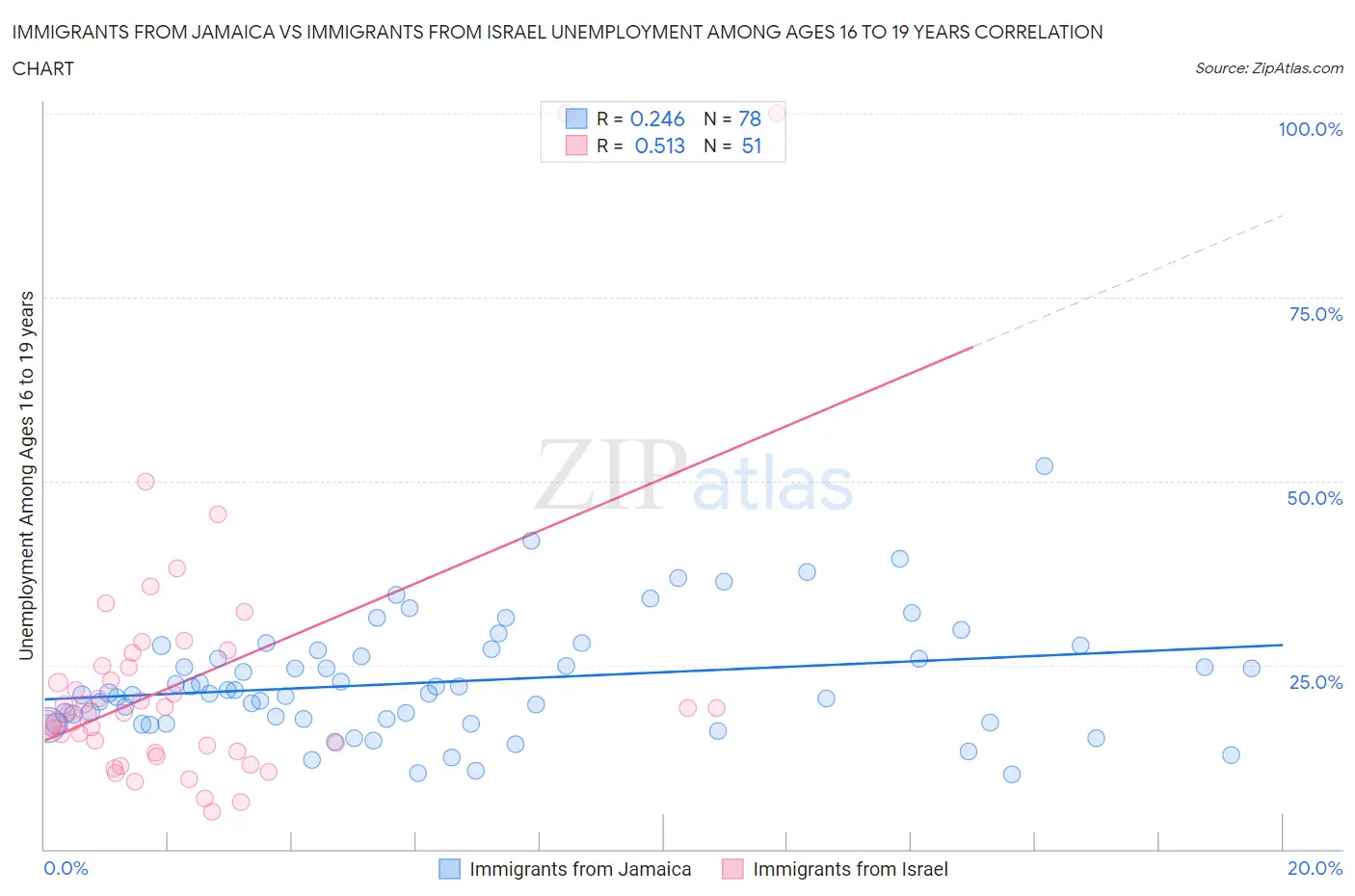 Immigrants from Jamaica vs Immigrants from Israel Unemployment Among Ages 16 to 19 years