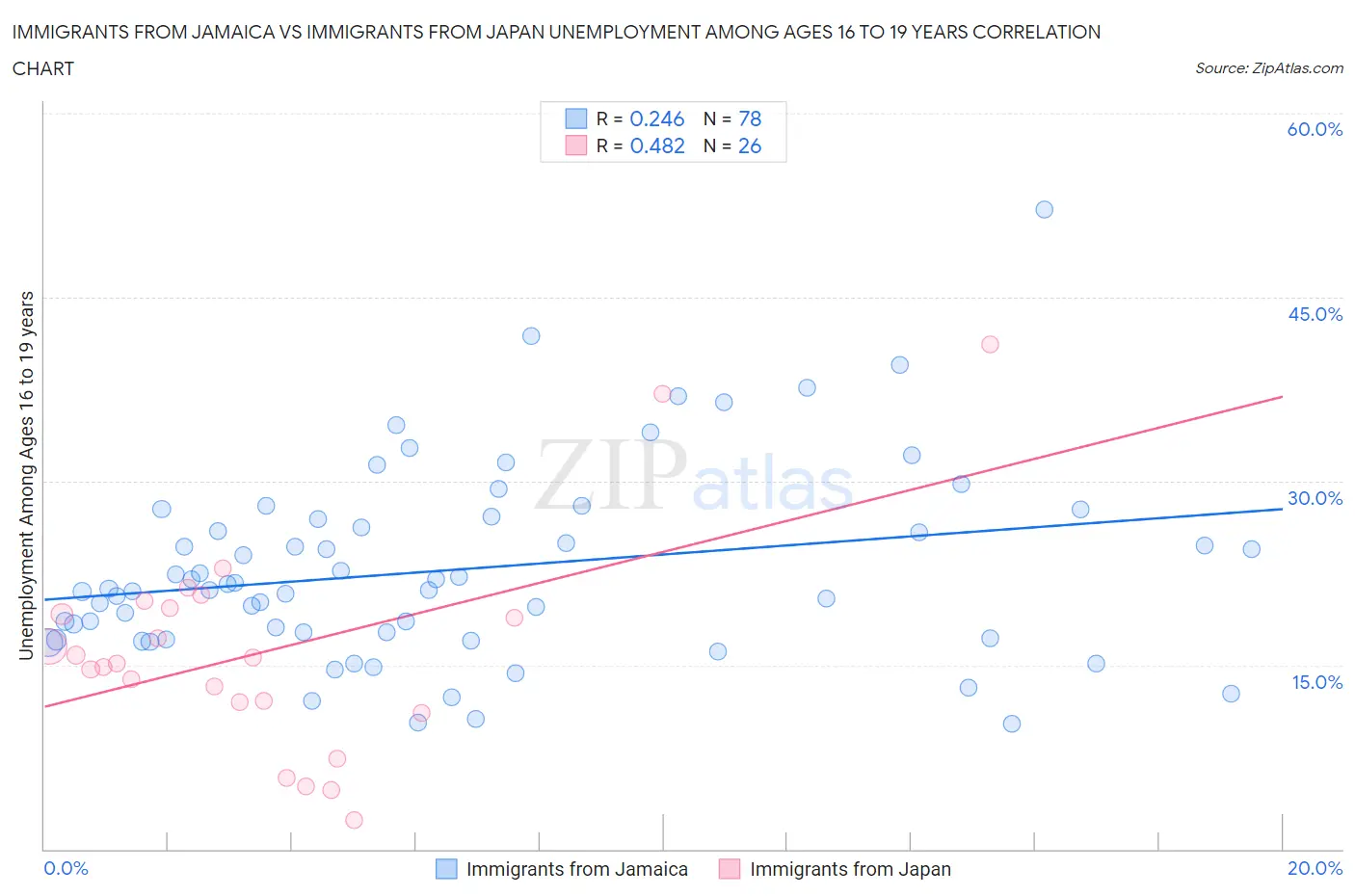 Immigrants from Jamaica vs Immigrants from Japan Unemployment Among Ages 16 to 19 years