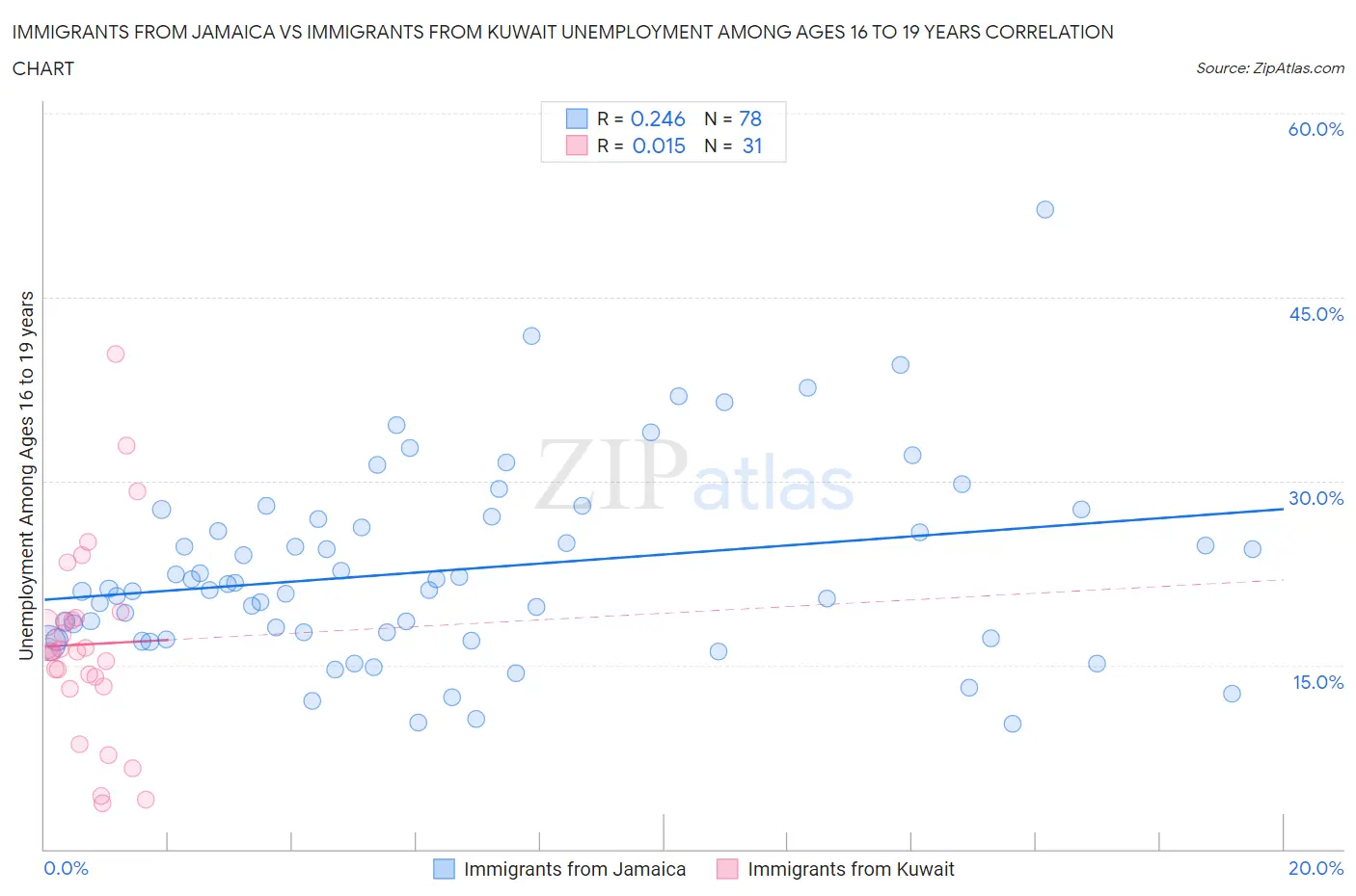 Immigrants from Jamaica vs Immigrants from Kuwait Unemployment Among Ages 16 to 19 years