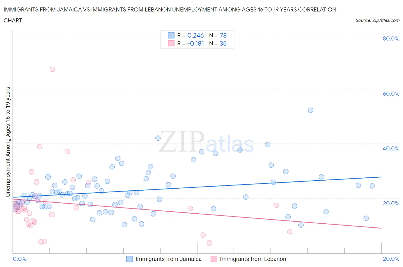 Immigrants from Jamaica vs Immigrants from Lebanon Unemployment Among Ages 16 to 19 years