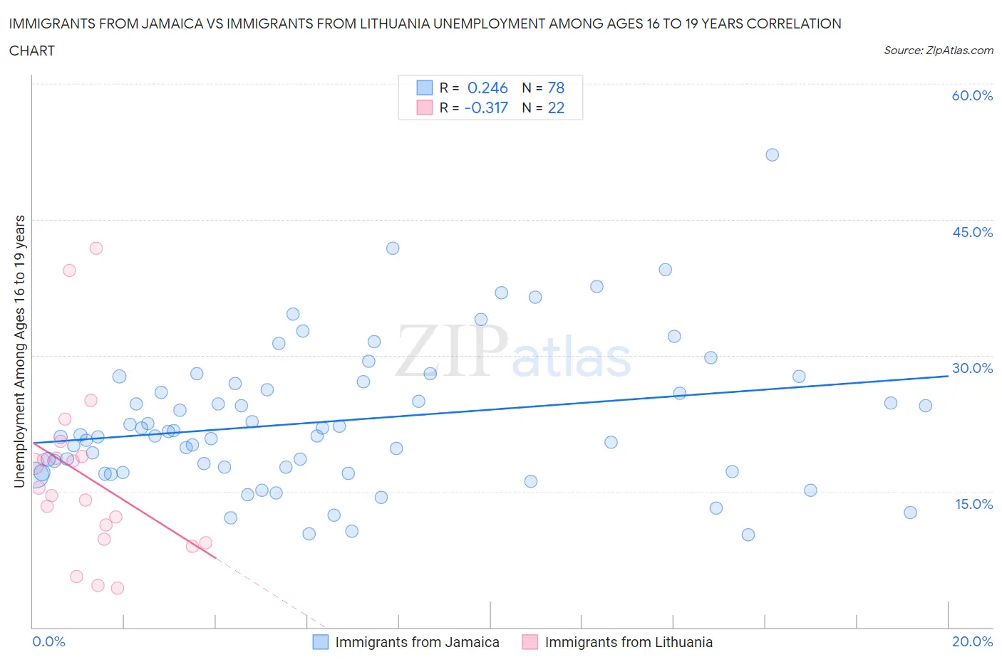Immigrants from Jamaica vs Immigrants from Lithuania Unemployment Among Ages 16 to 19 years