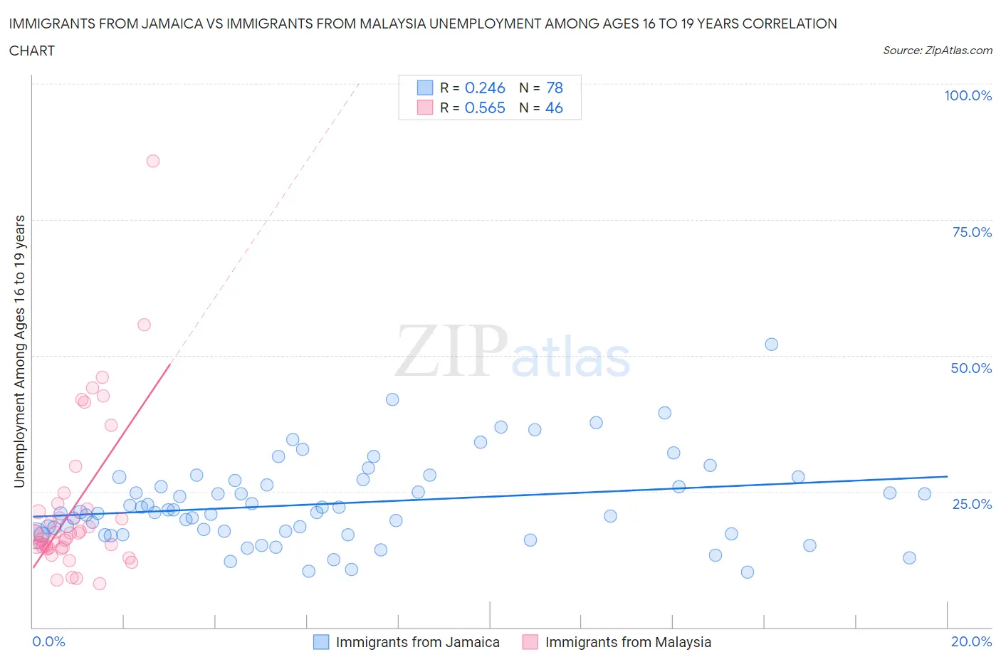 Immigrants from Jamaica vs Immigrants from Malaysia Unemployment Among Ages 16 to 19 years