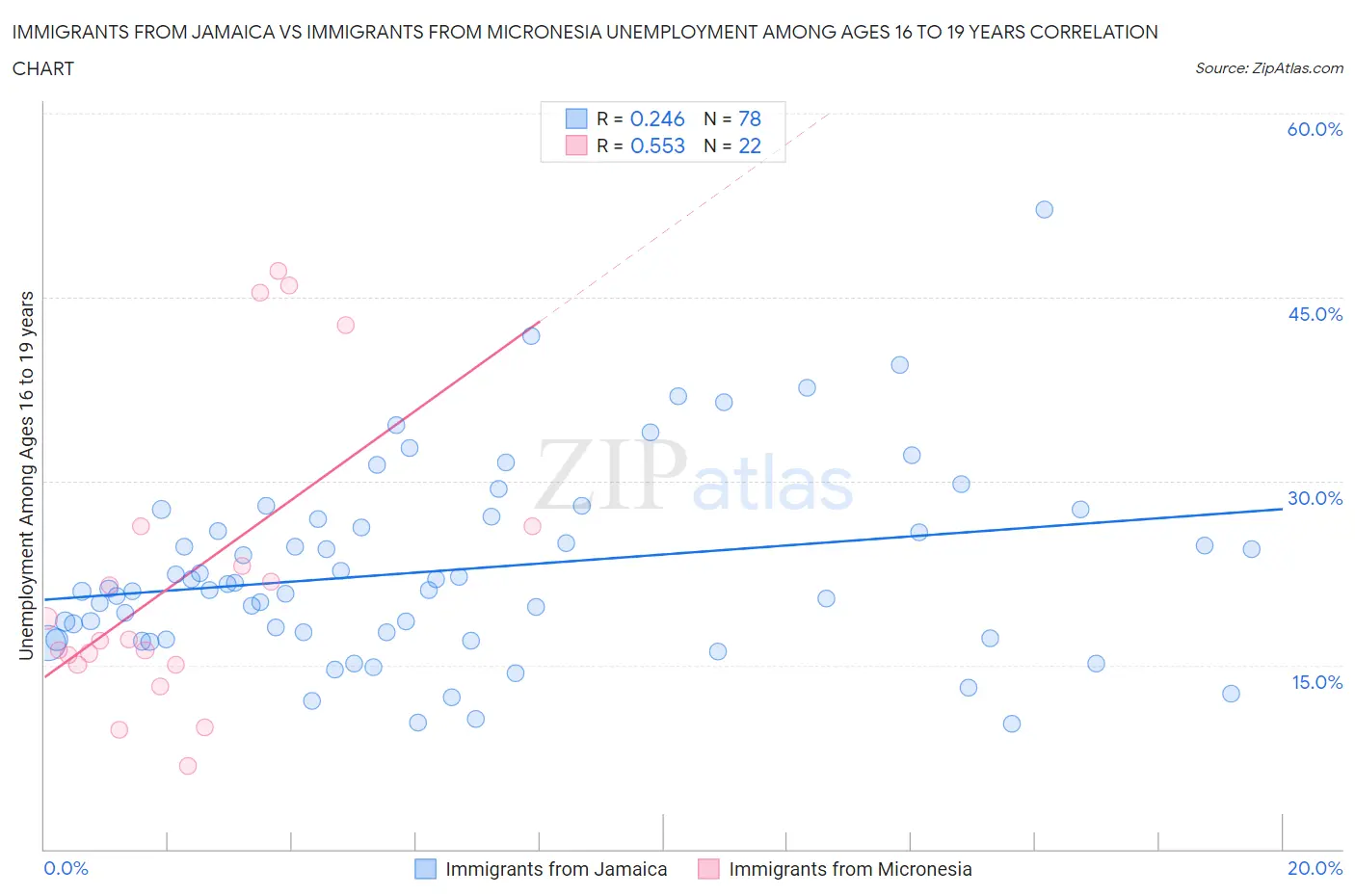 Immigrants from Jamaica vs Immigrants from Micronesia Unemployment Among Ages 16 to 19 years