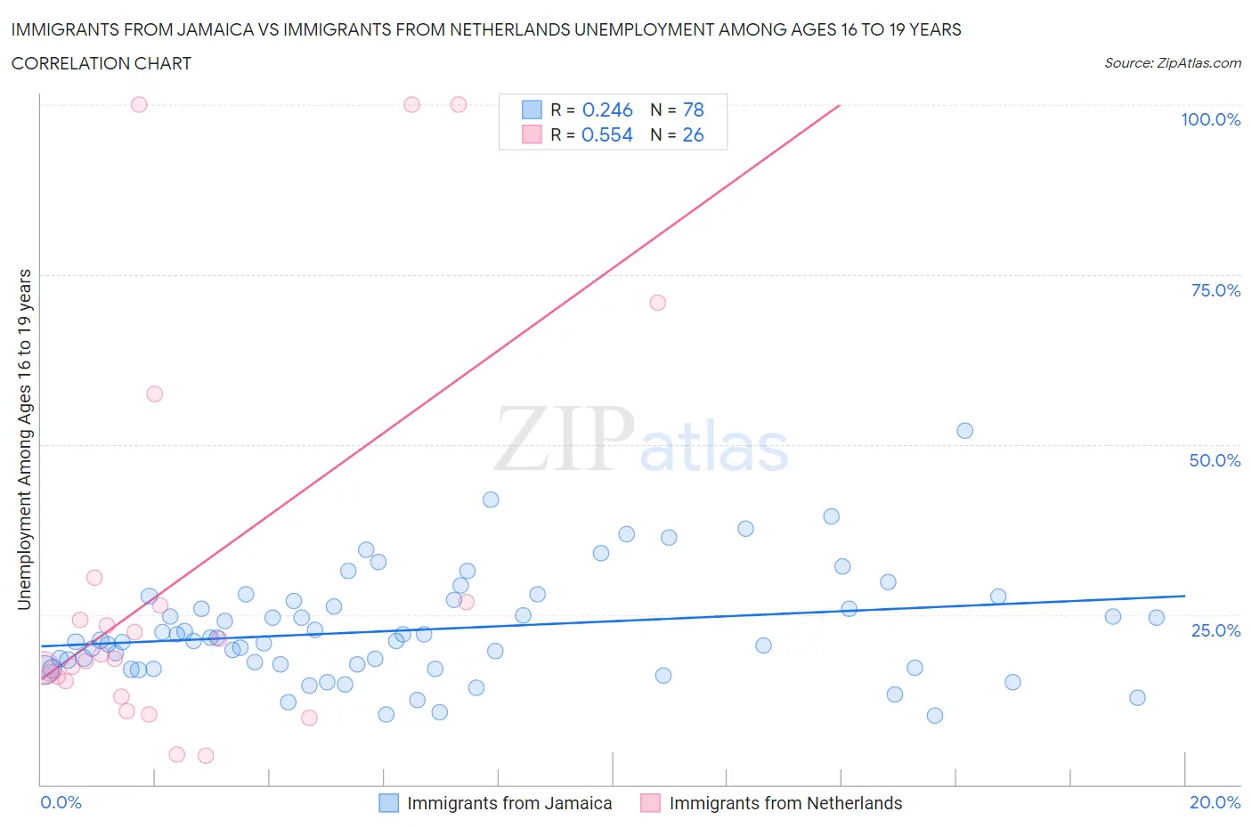 Immigrants from Jamaica vs Immigrants from Netherlands Unemployment Among Ages 16 to 19 years